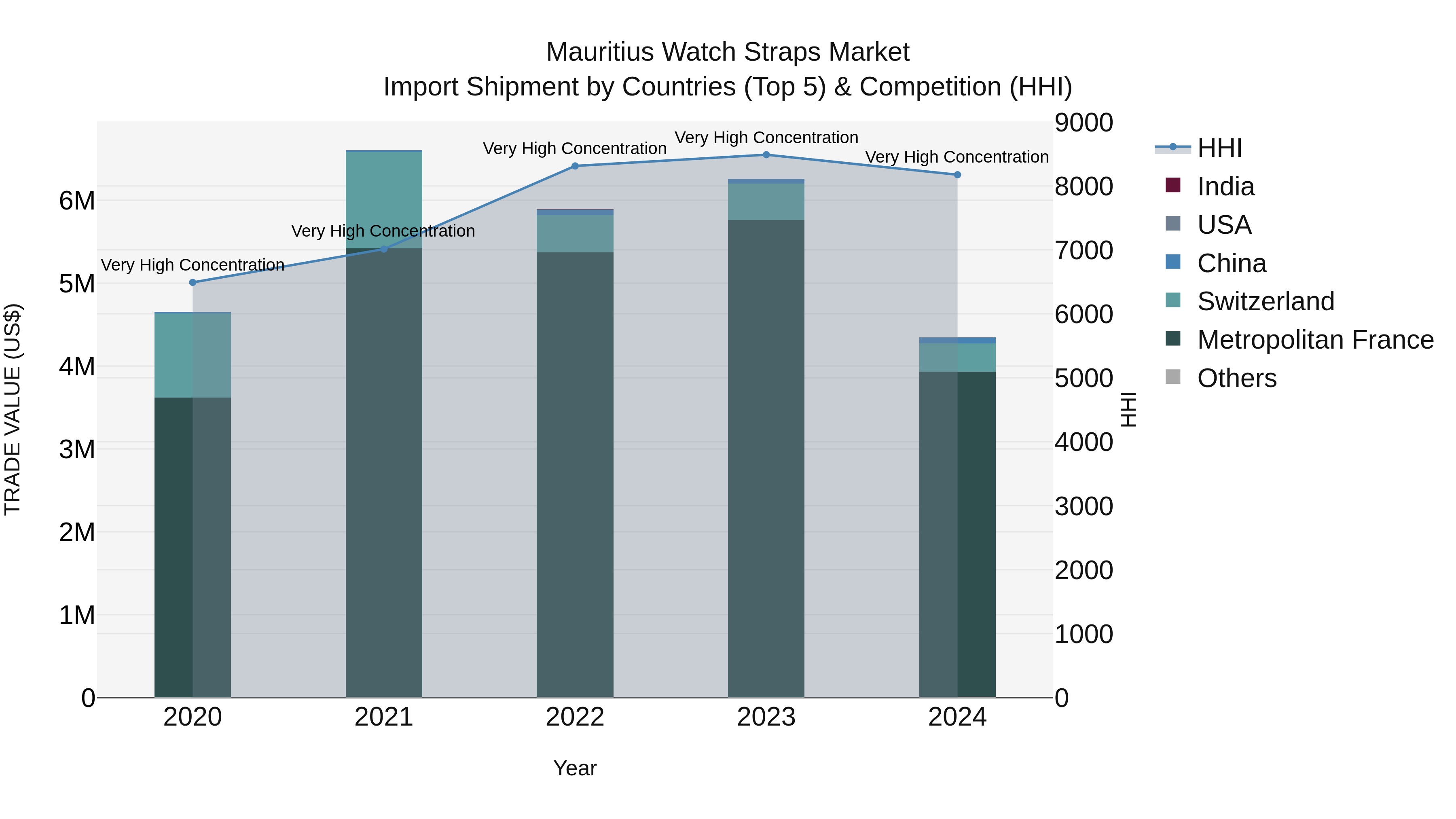 Mauritius Watch Straps Market Top 5 Importing Countries and Market Competition (HHI) Analysis