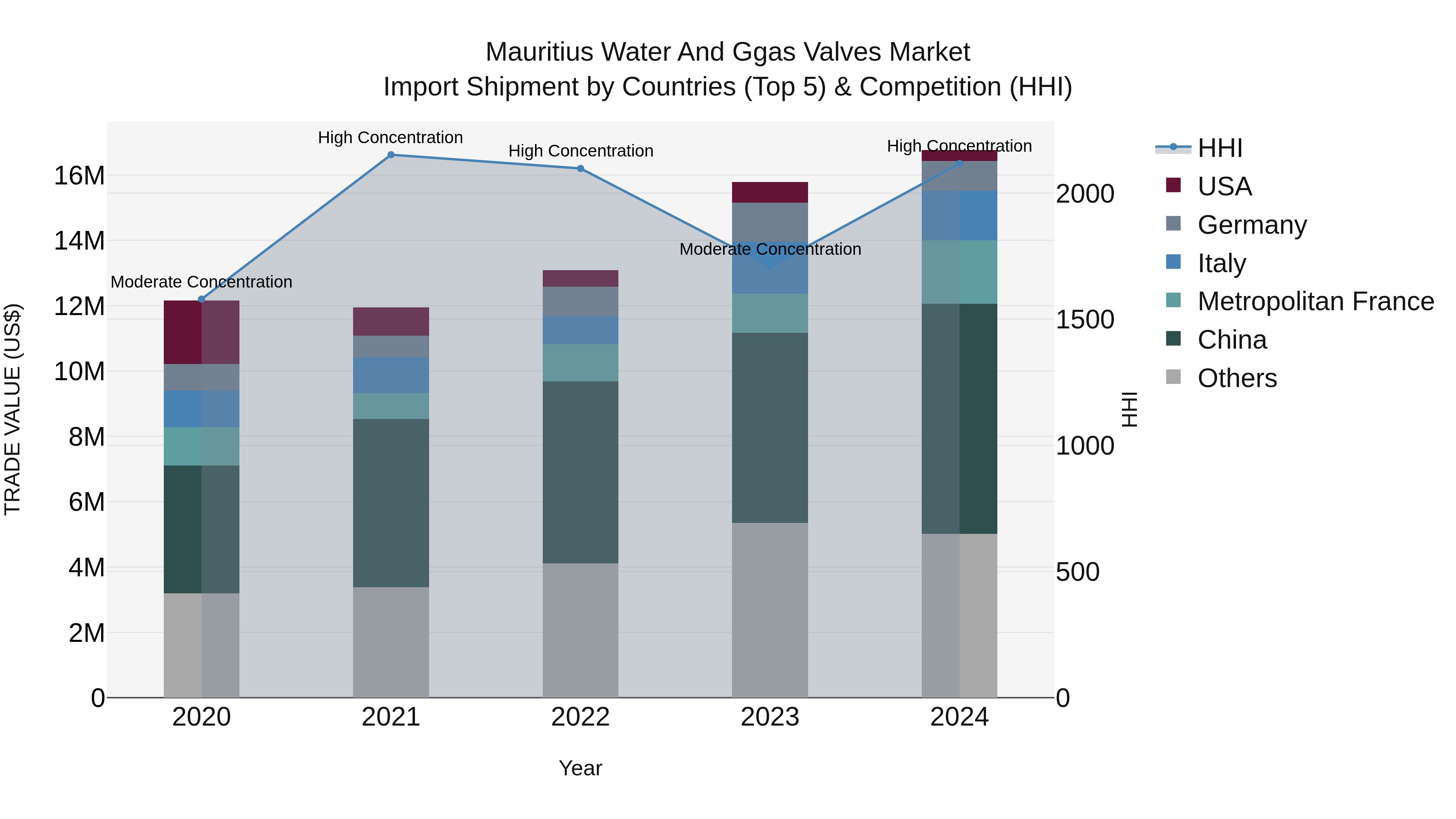 Mauritius Water And Ggas Valves Market Top 5 Importing Countries and Market Competition (HHI) Analysis