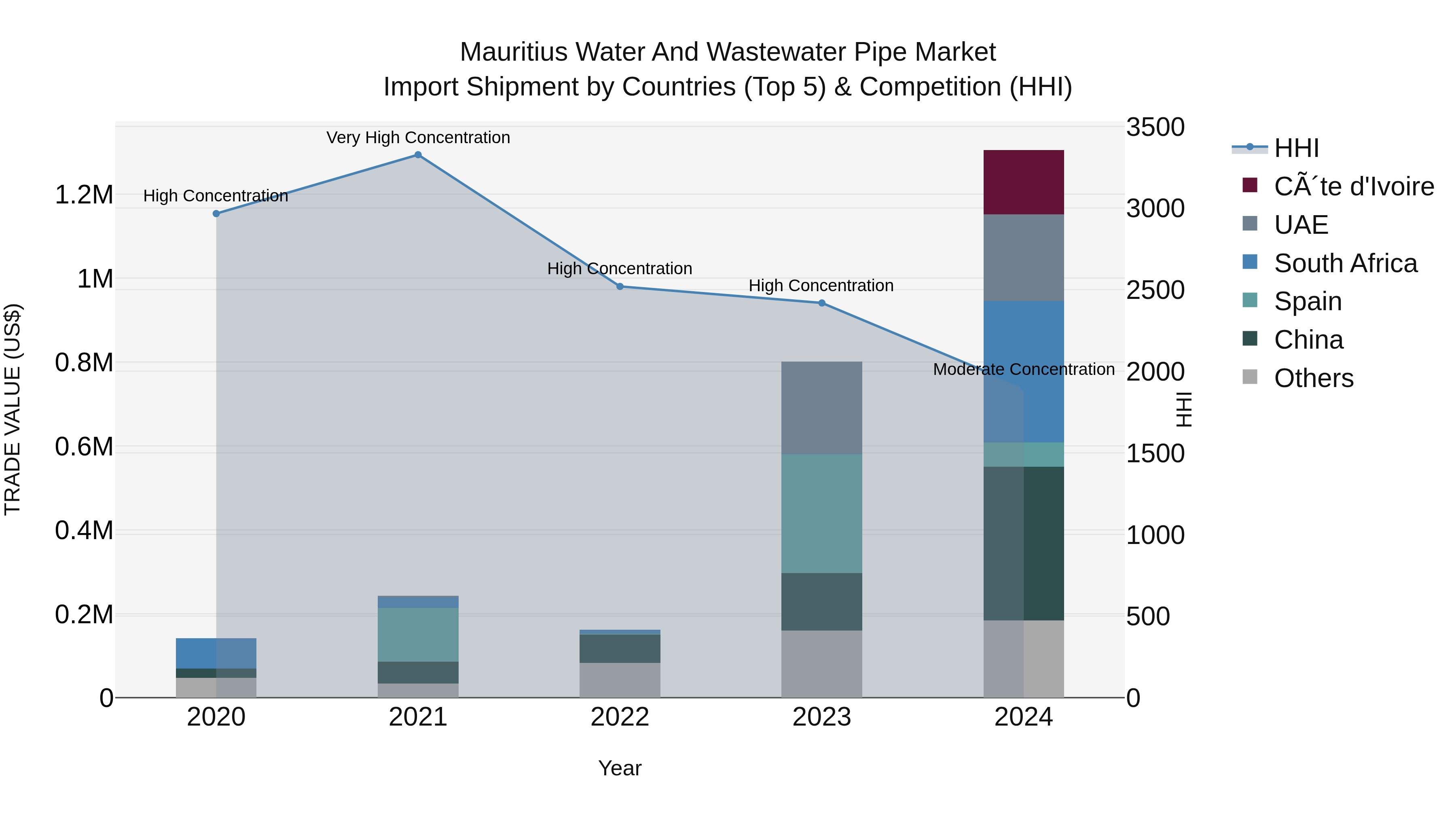 Mauritius Water And Wastewater Pipe Market Top 5 Importing Countries and Market Competition (HHI) Analysis