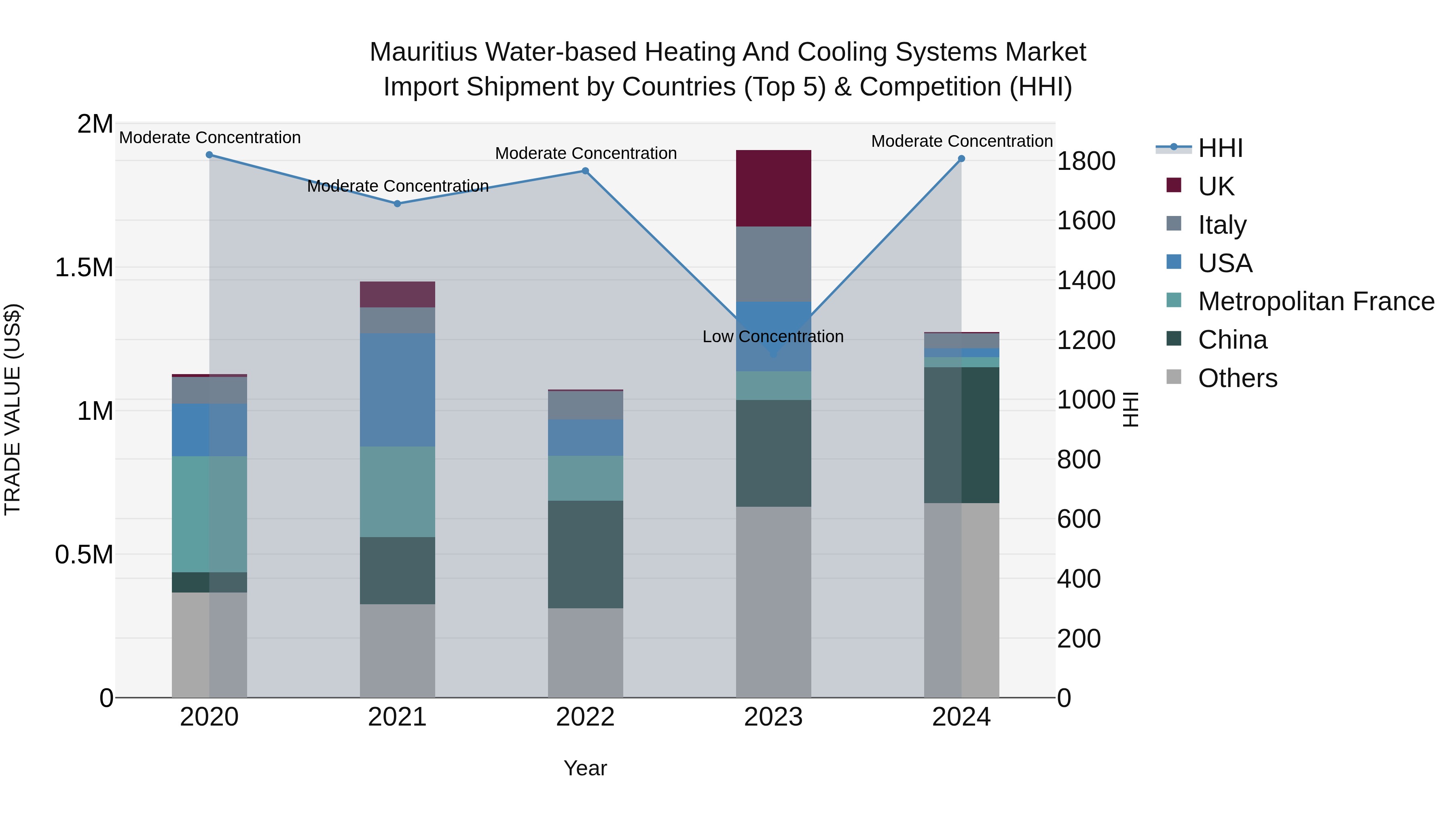 Mauritius Water Based Heating And Cooling Systems Market Top 5 Importing Countries and Market Competition (HHI) Analysis