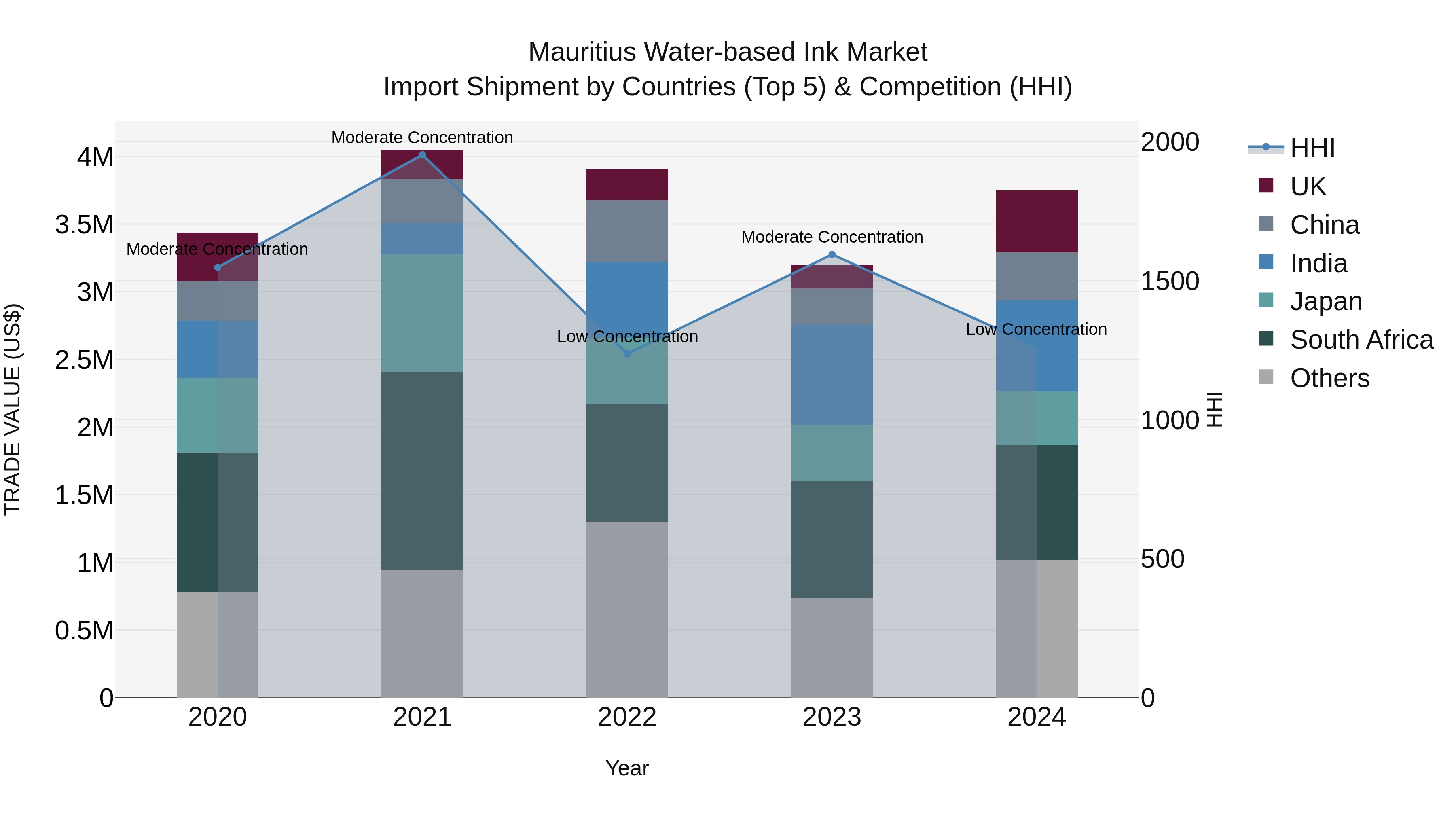 Mauritius Water Based Ink Market Top 5 Importing Countries and Market Competition (HHI) Analysis
