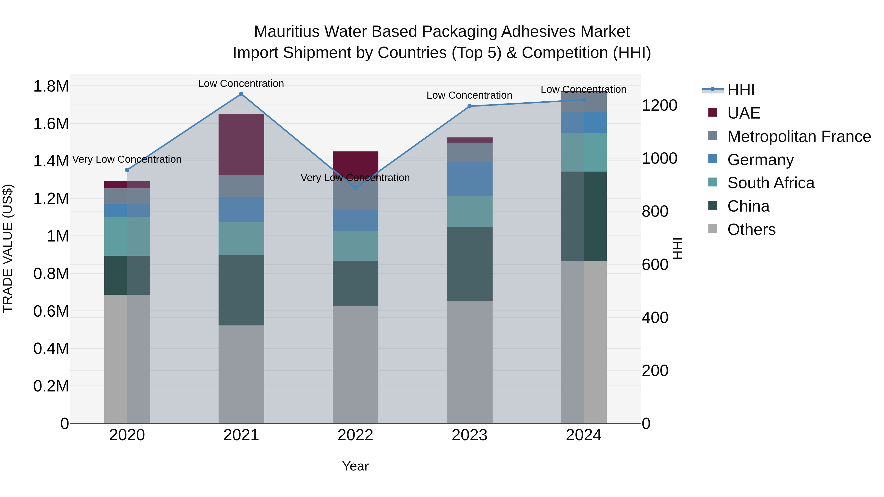 Mauritius Water Based Packaging Adhesives Market Top 5 Importing Countries and Market Competition (HHI) Analysis