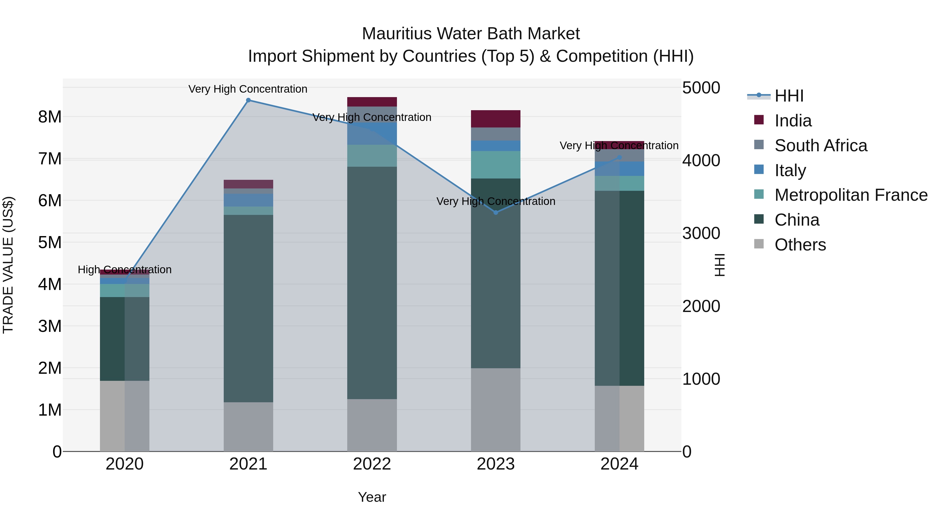 Mauritius Water Bath Market Top 5 Importing Countries and Market Competition (HHI) Analysis