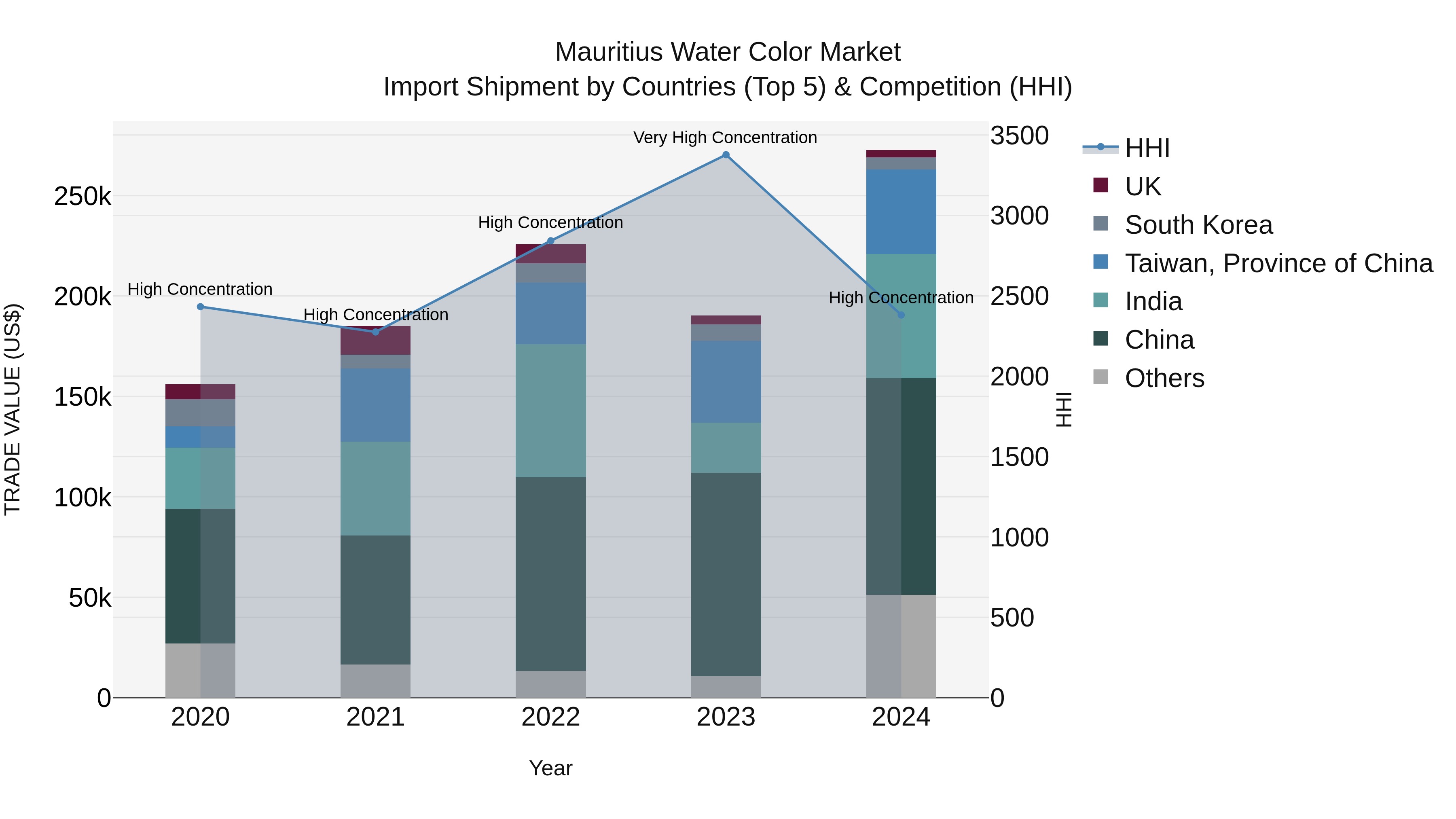 Mauritius Water Color Market Top 5 Importing Countries and Market Competition (HHI) Analysis