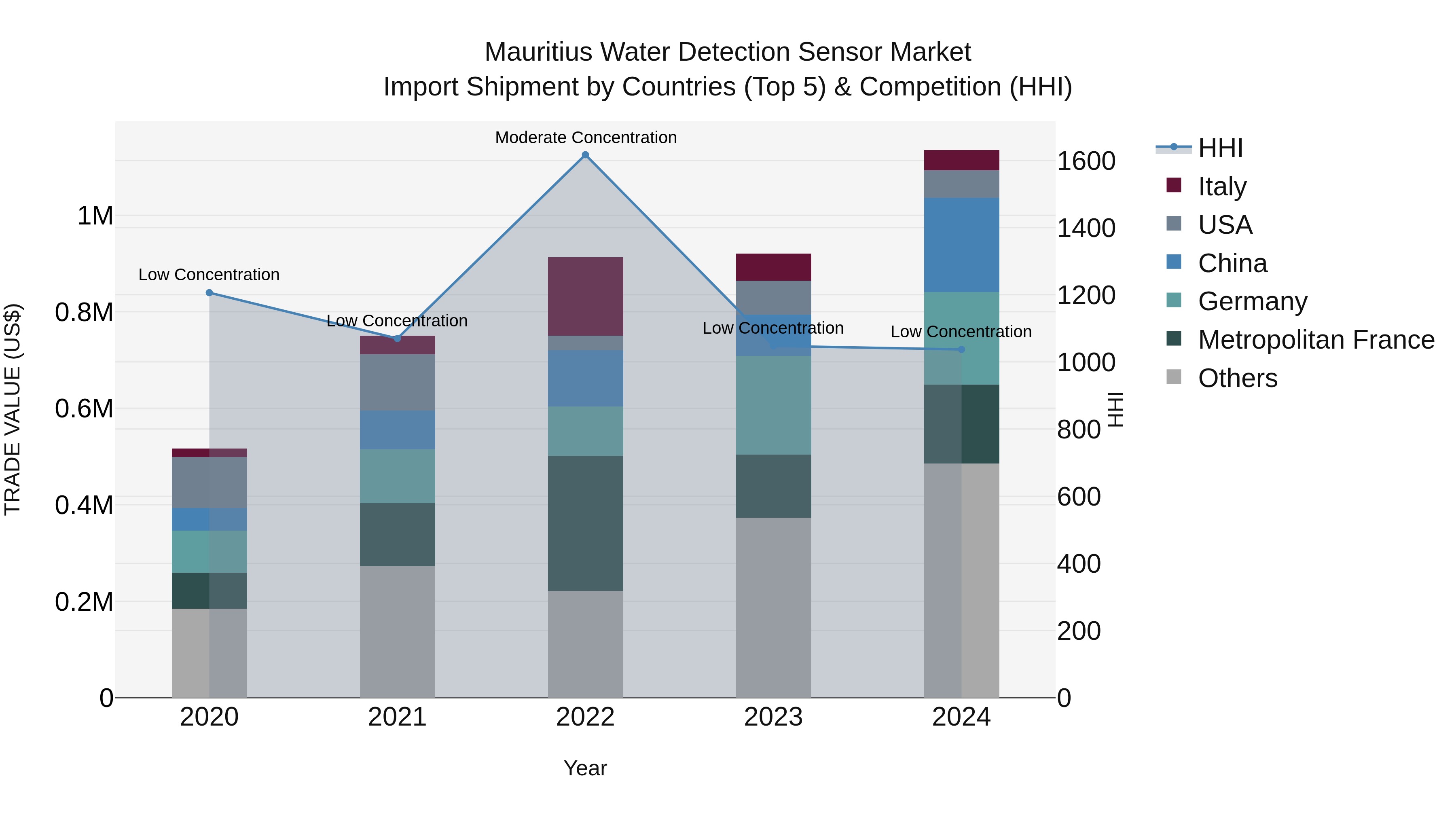 Mauritius Water Detection Sensor Market Top 5 Importing Countries and Market Competition (HHI) Analysis