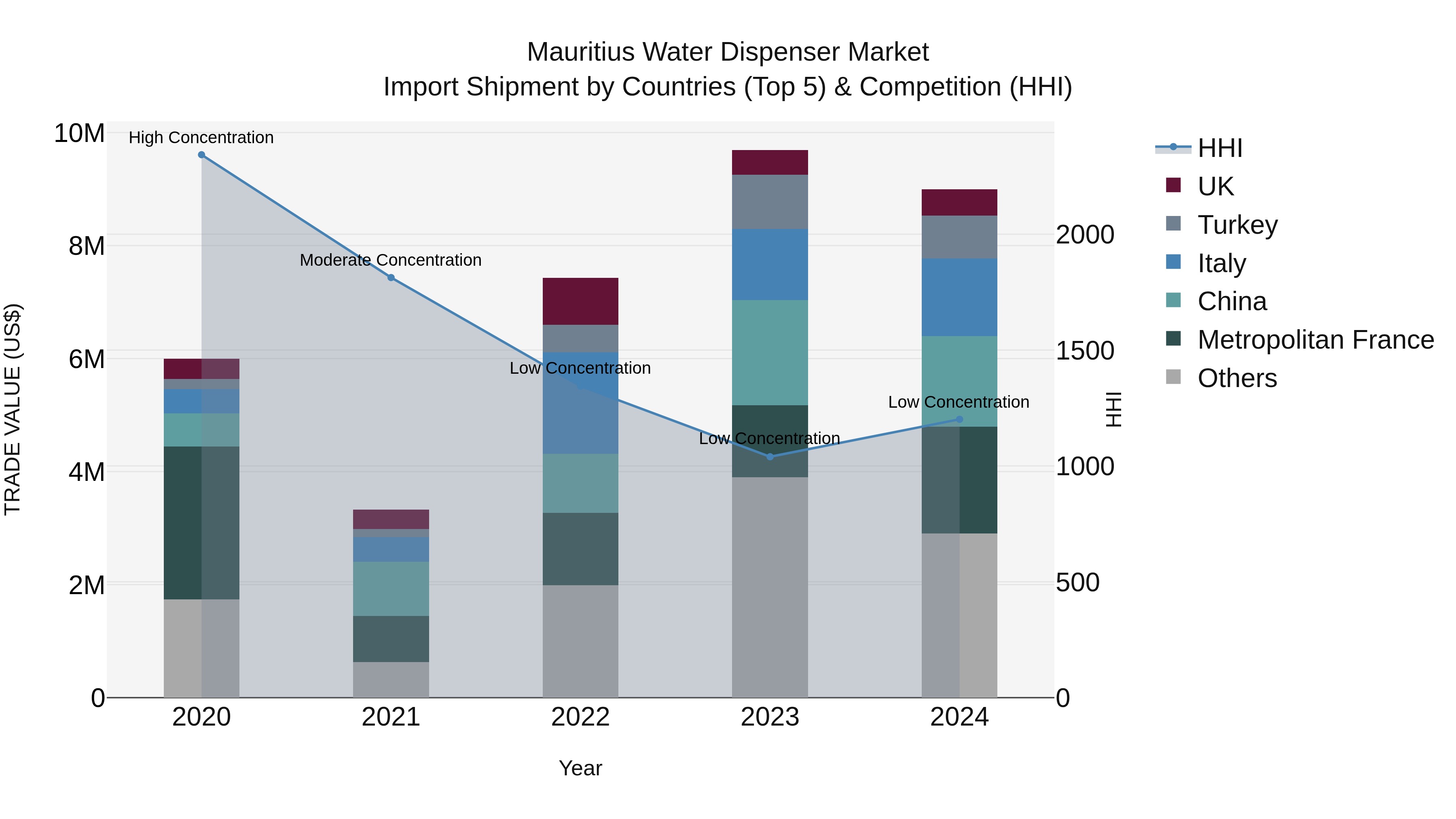 Mauritius Water Dispenser Market Top 5 Importing Countries and Market Competition (HHI) Analysis