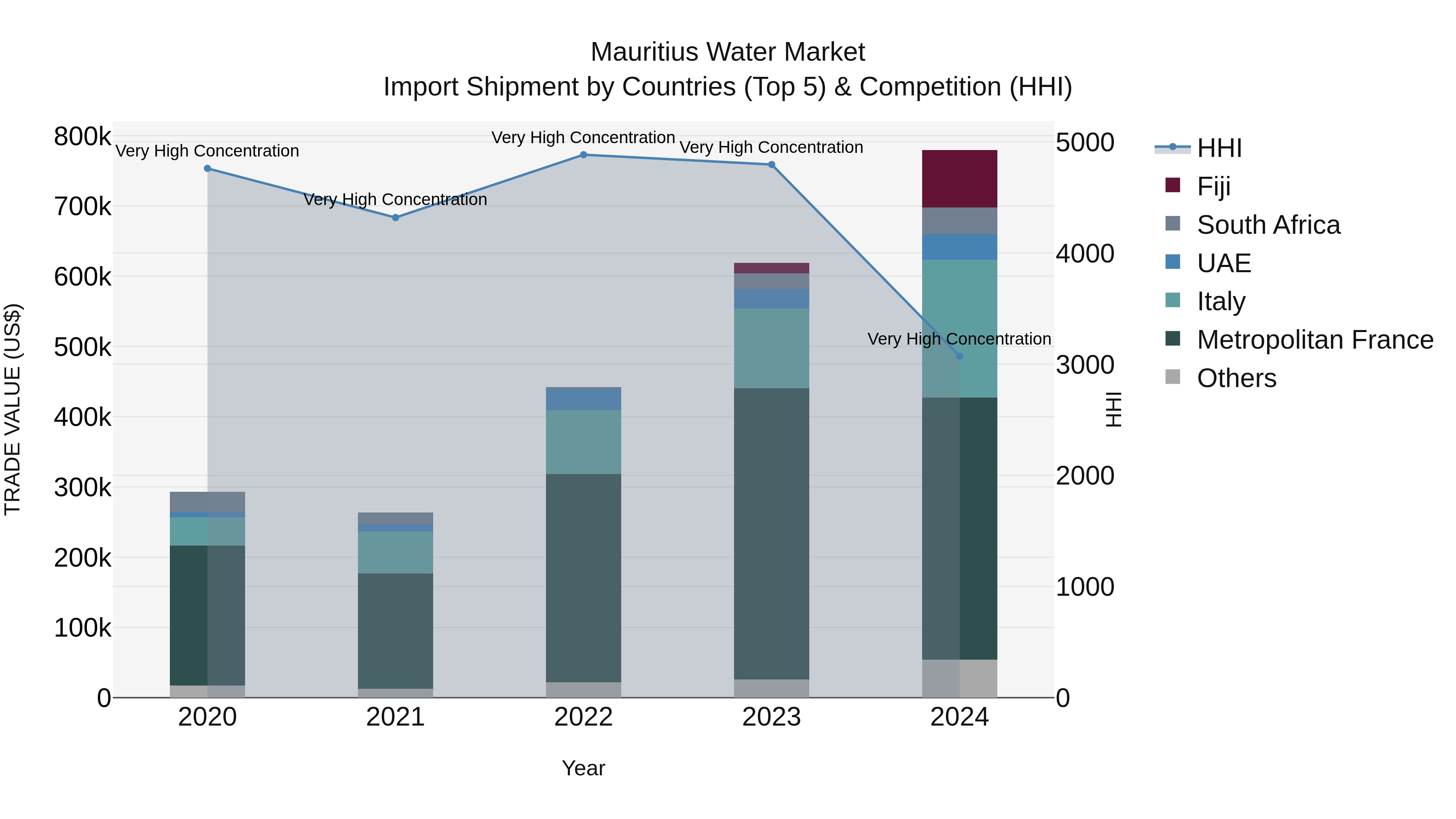 Mauritius Water Market Top 5 Importing Countries and Market Competition (HHI) Analysis