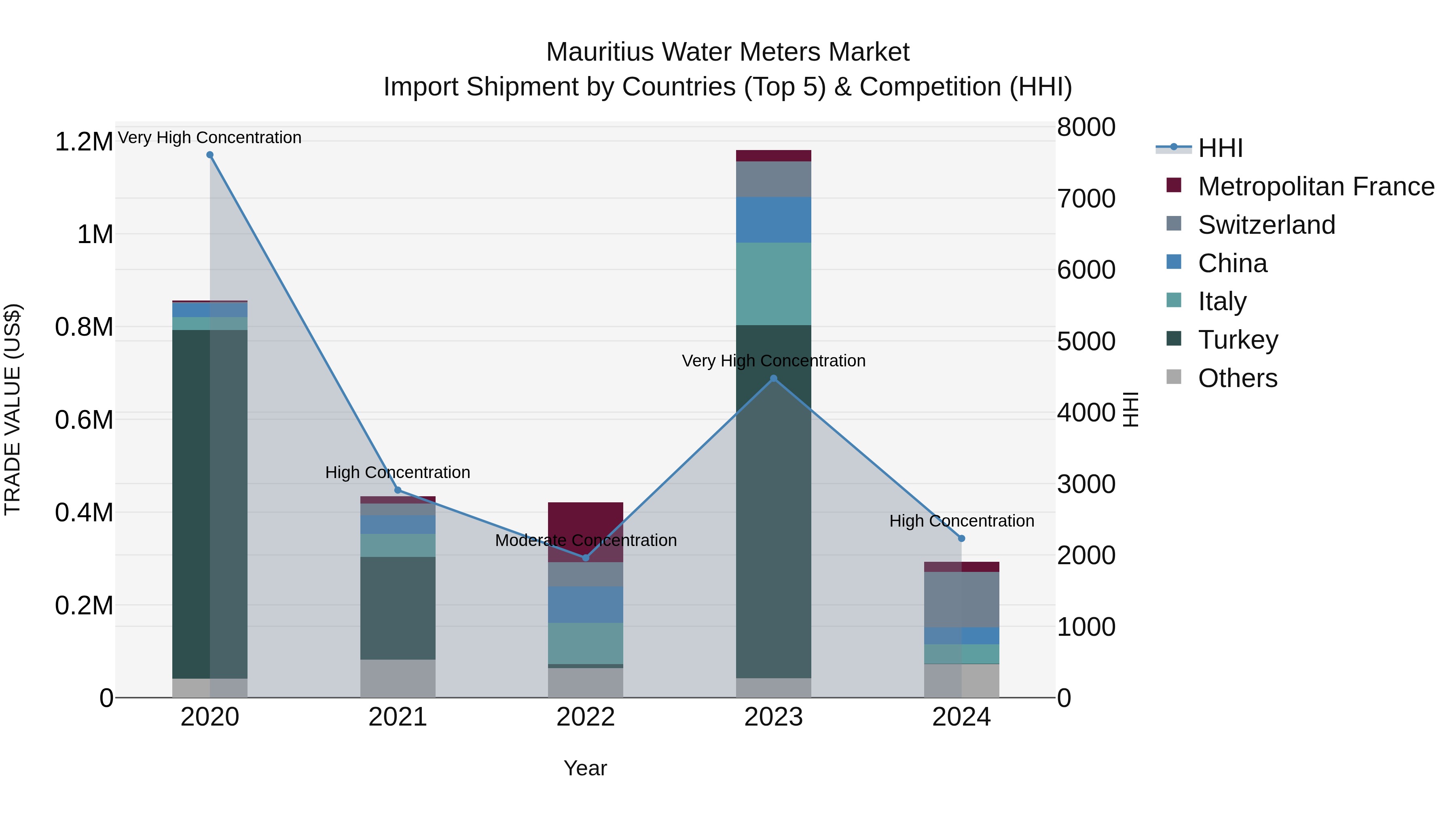 Mauritius Water Meters Market Top 5 Importing Countries and Market Competition (HHI) Analysis