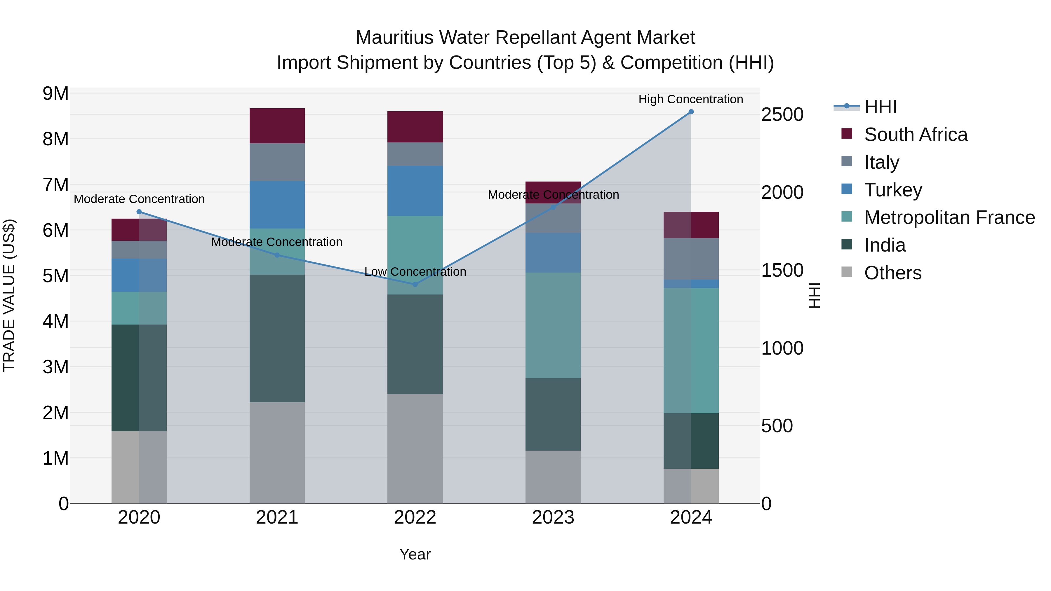 Mauritius Water Repellant Agent Market Top 5 Importing Countries and Market Competition (HHI) Analysis
