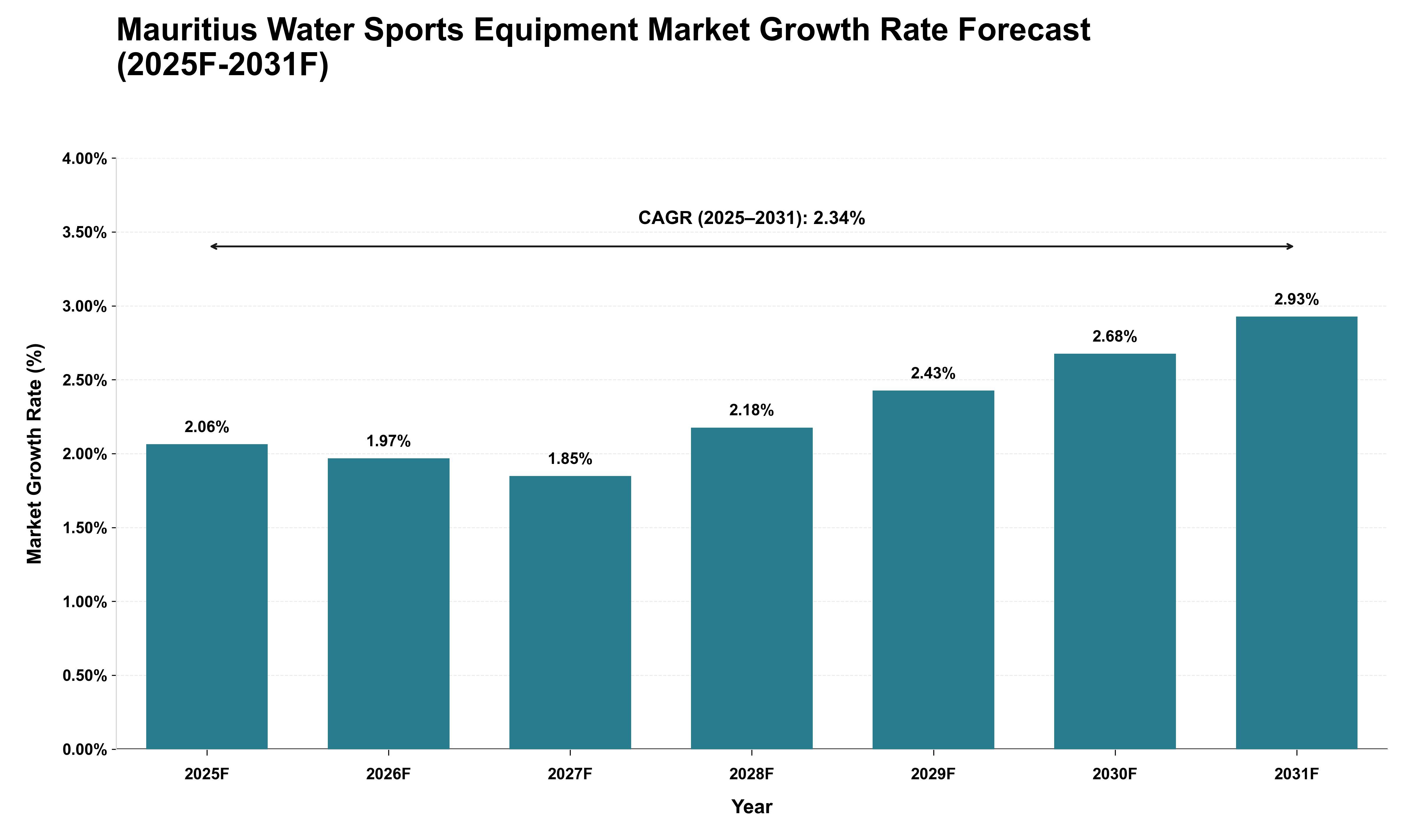 Mauritius Water Sports Equipment Market Growth Rate Analysis (2025 - 2031)