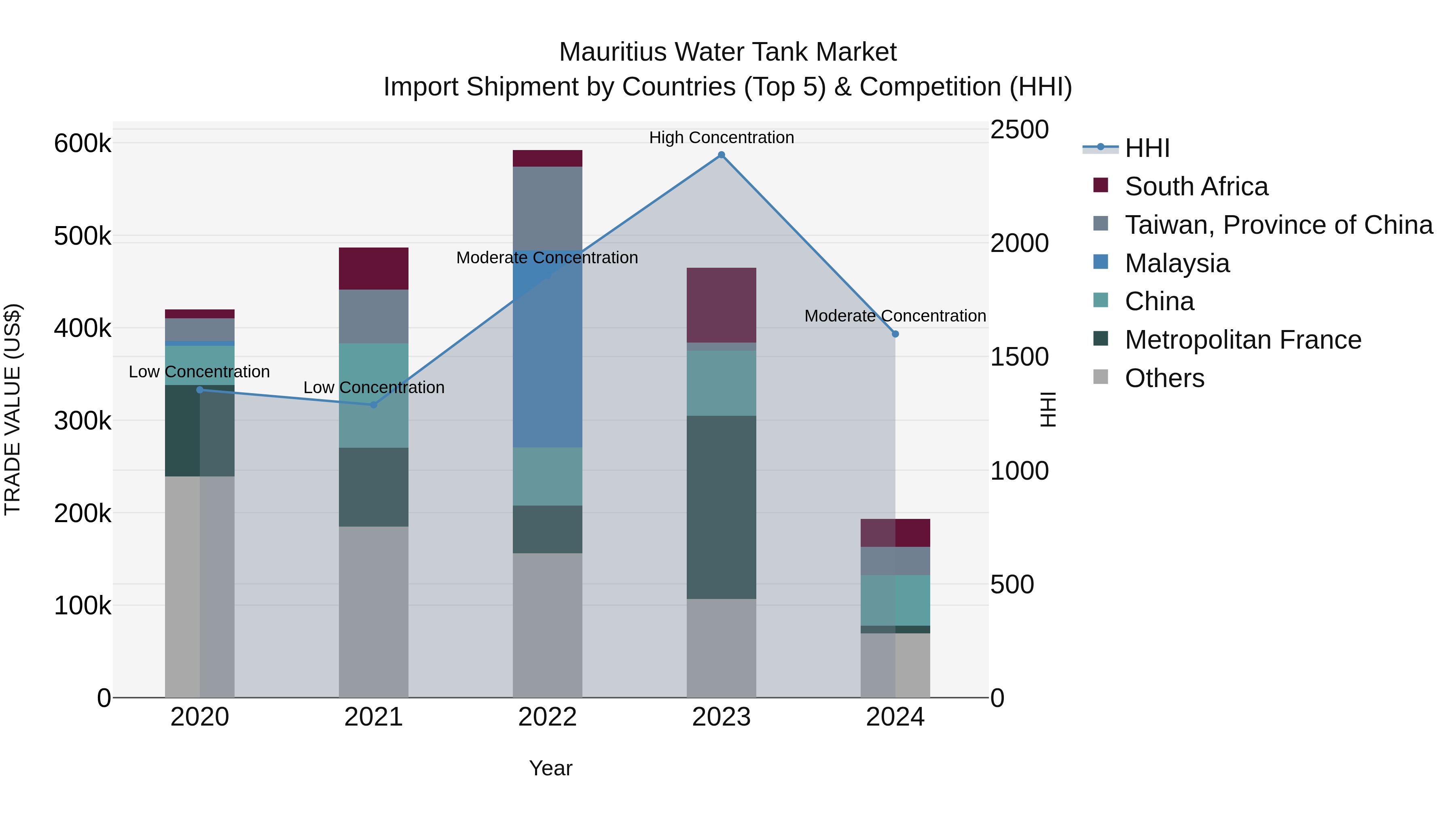 Mauritius Water Tank Market Top 5 Importing Countries and Market Competition (HHI) Analysis