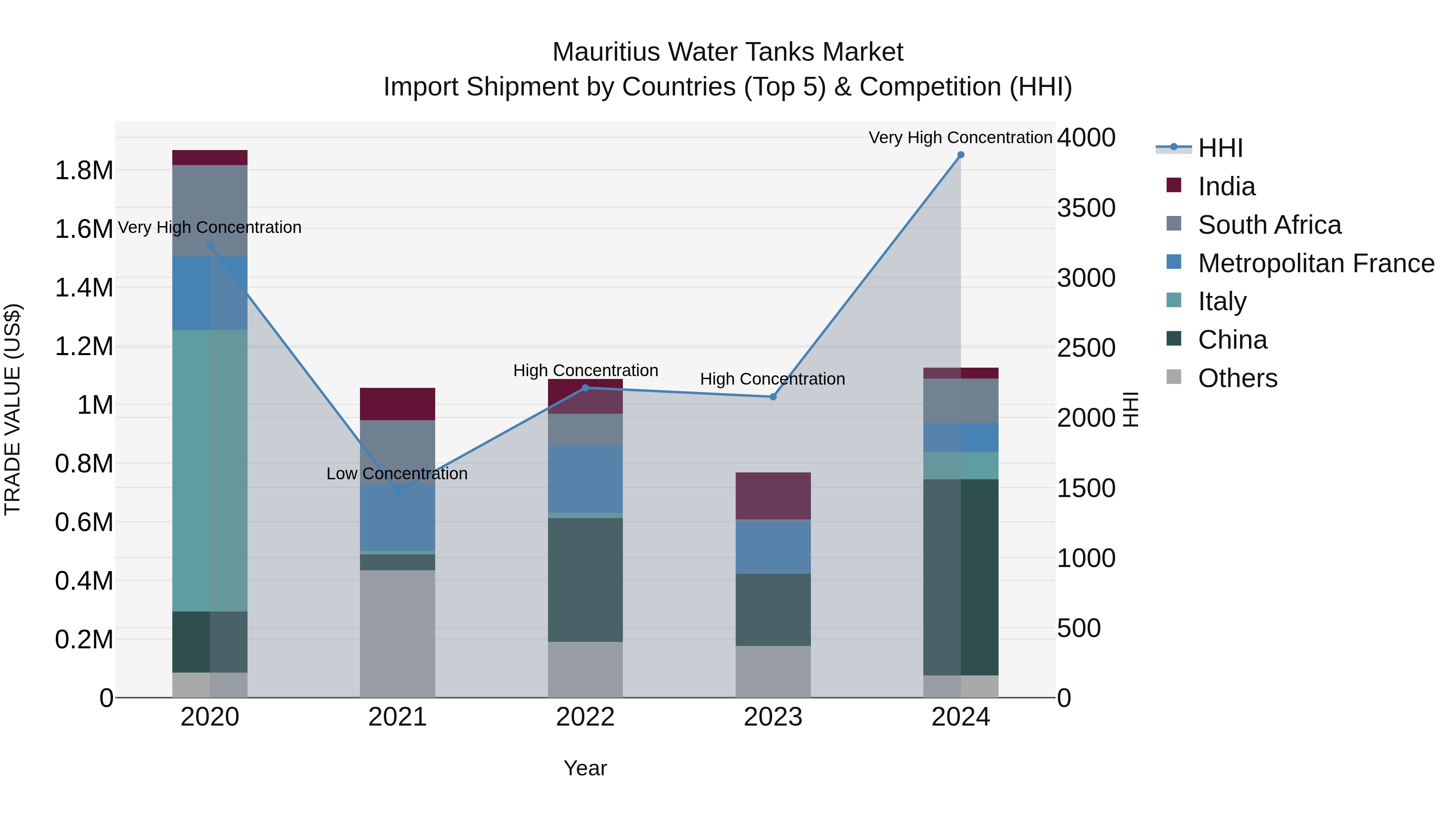 Mauritius Water Tanks Market Top 5 Importing Countries and Market Competition (HHI) Analysis