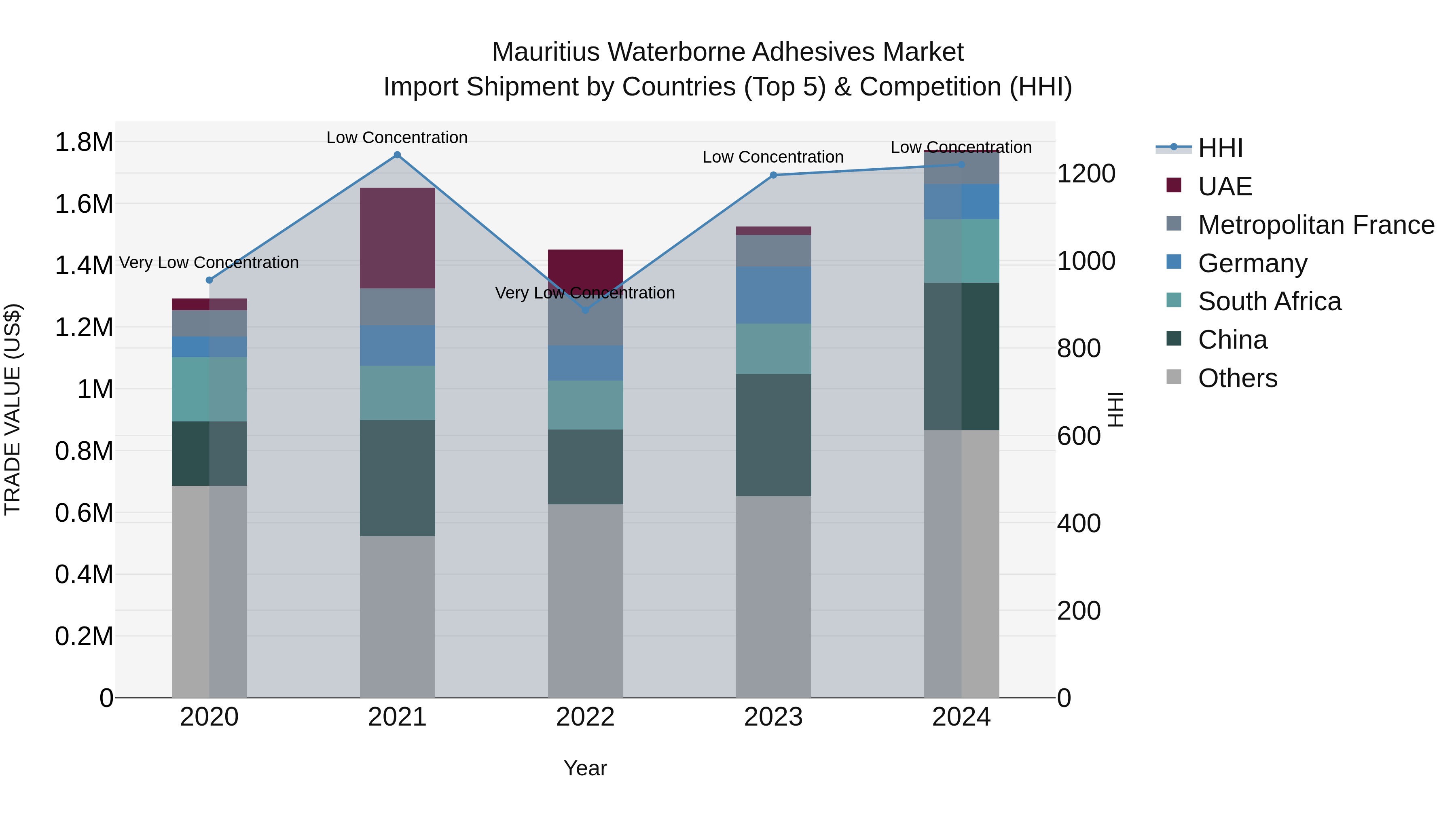 Mauritius Waterborne Adhesives Market Top 5 Importing Countries and Market Competition (HHI) Analysis
