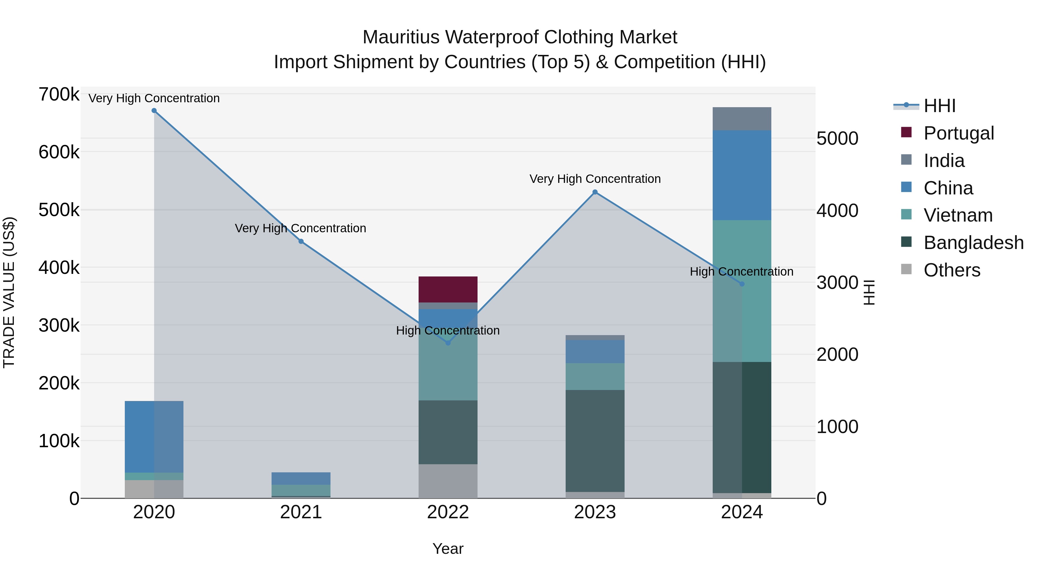 Mauritius Waterproof Clothing Market Top 5 Importing Countries and Market Competition (HHI) Analysis