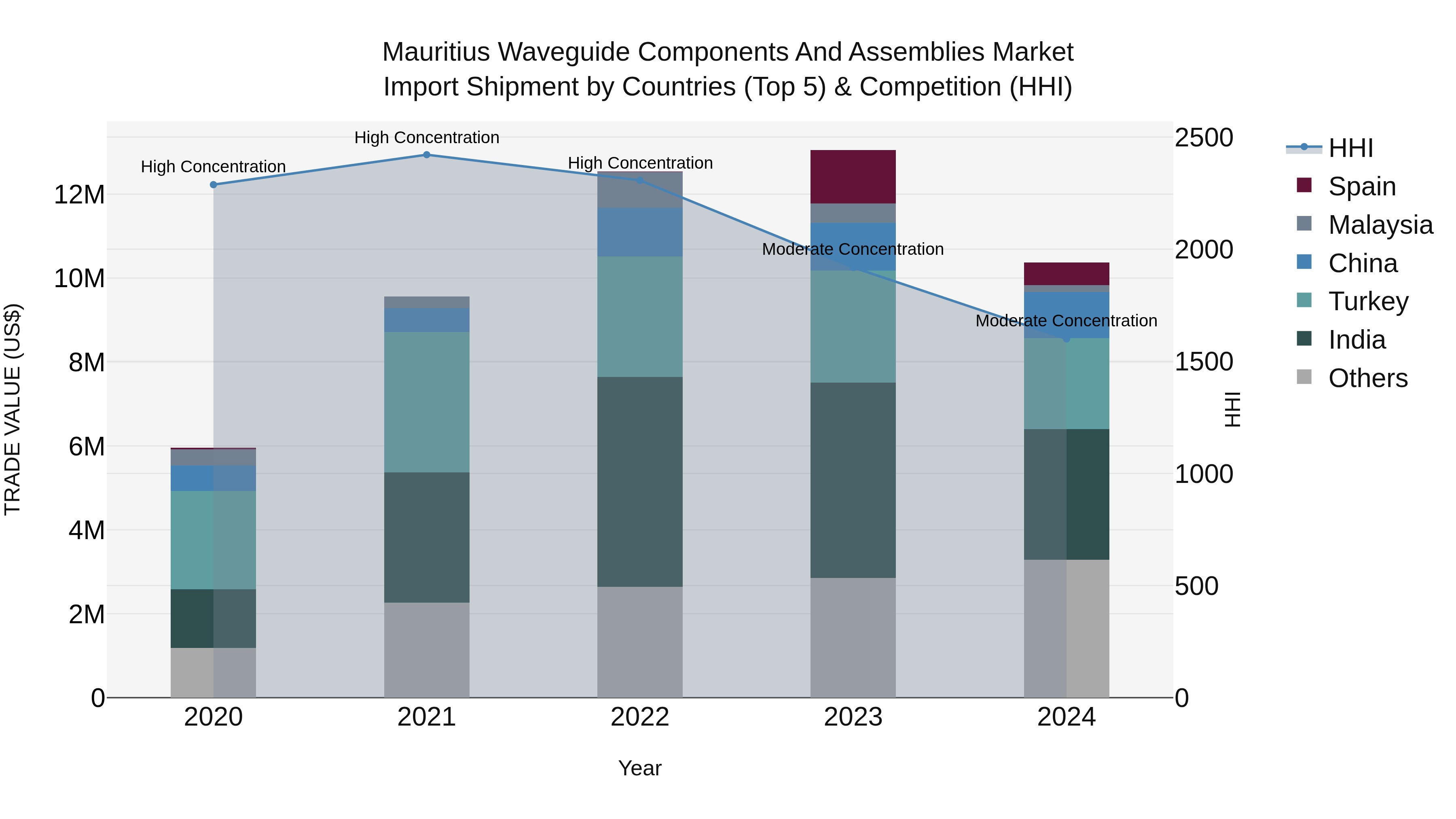 Mauritius Waveguide Components And Assemblies Market Top 5 Importing Countries and Market Competition (HHI) Analysis