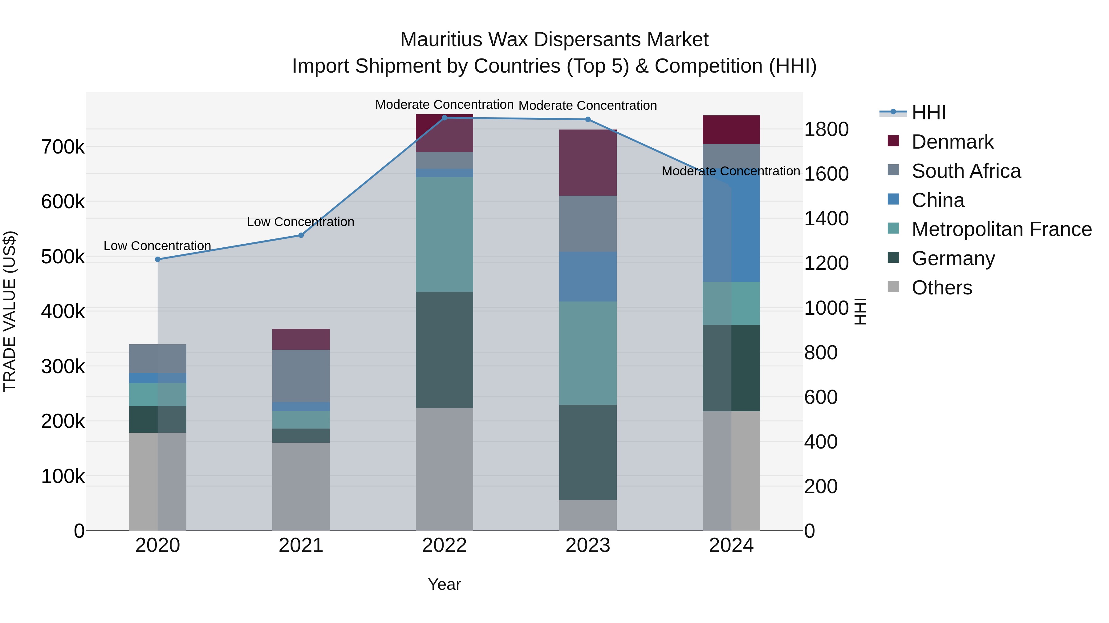 Mauritius Wax Dispersants Market Top 5 Importing Countries and Market Competition (HHI) Analysis