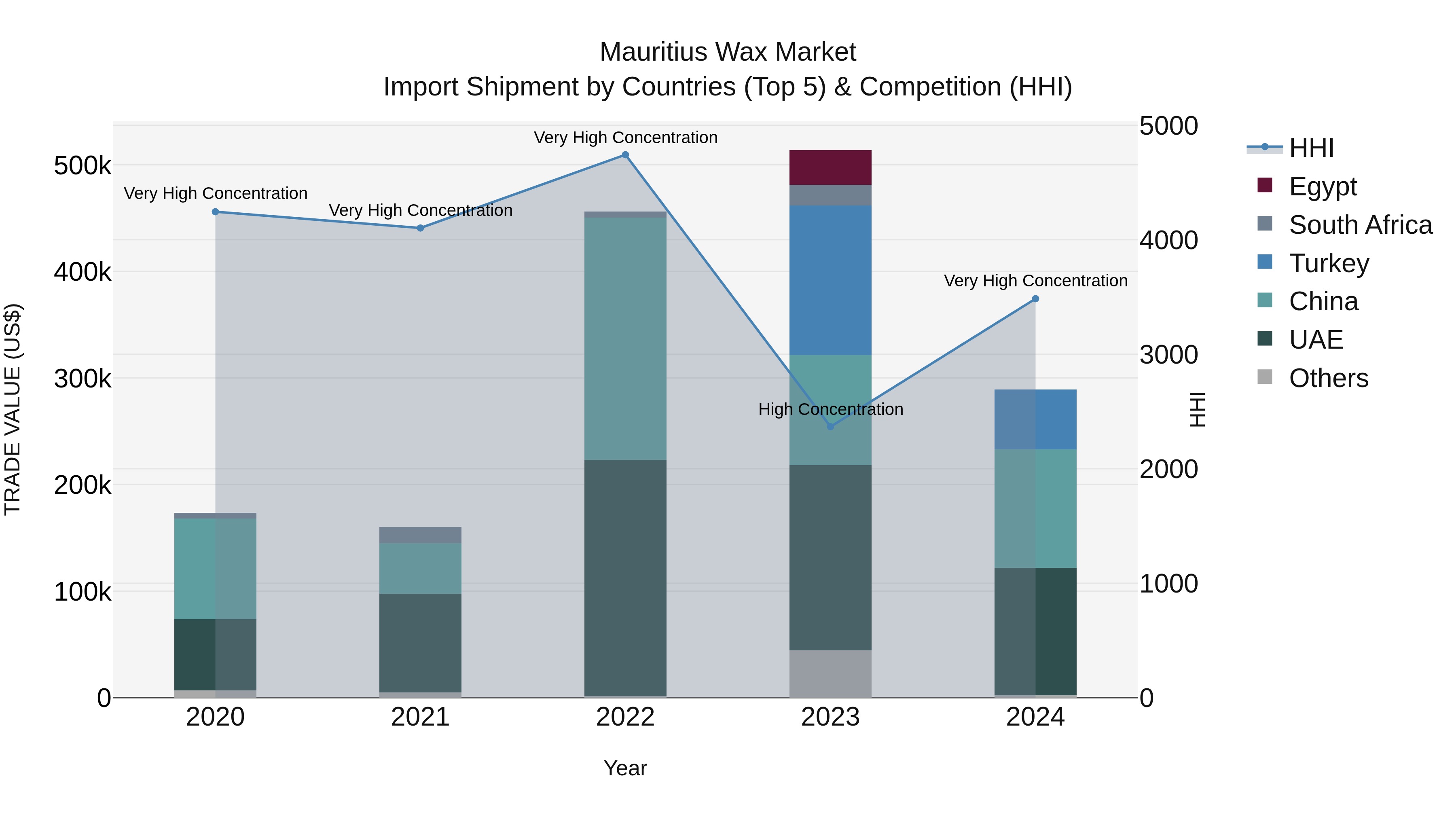 Mauritius Wax Market Top 5 Importing Countries and Market Competition (HHI) Analysis
