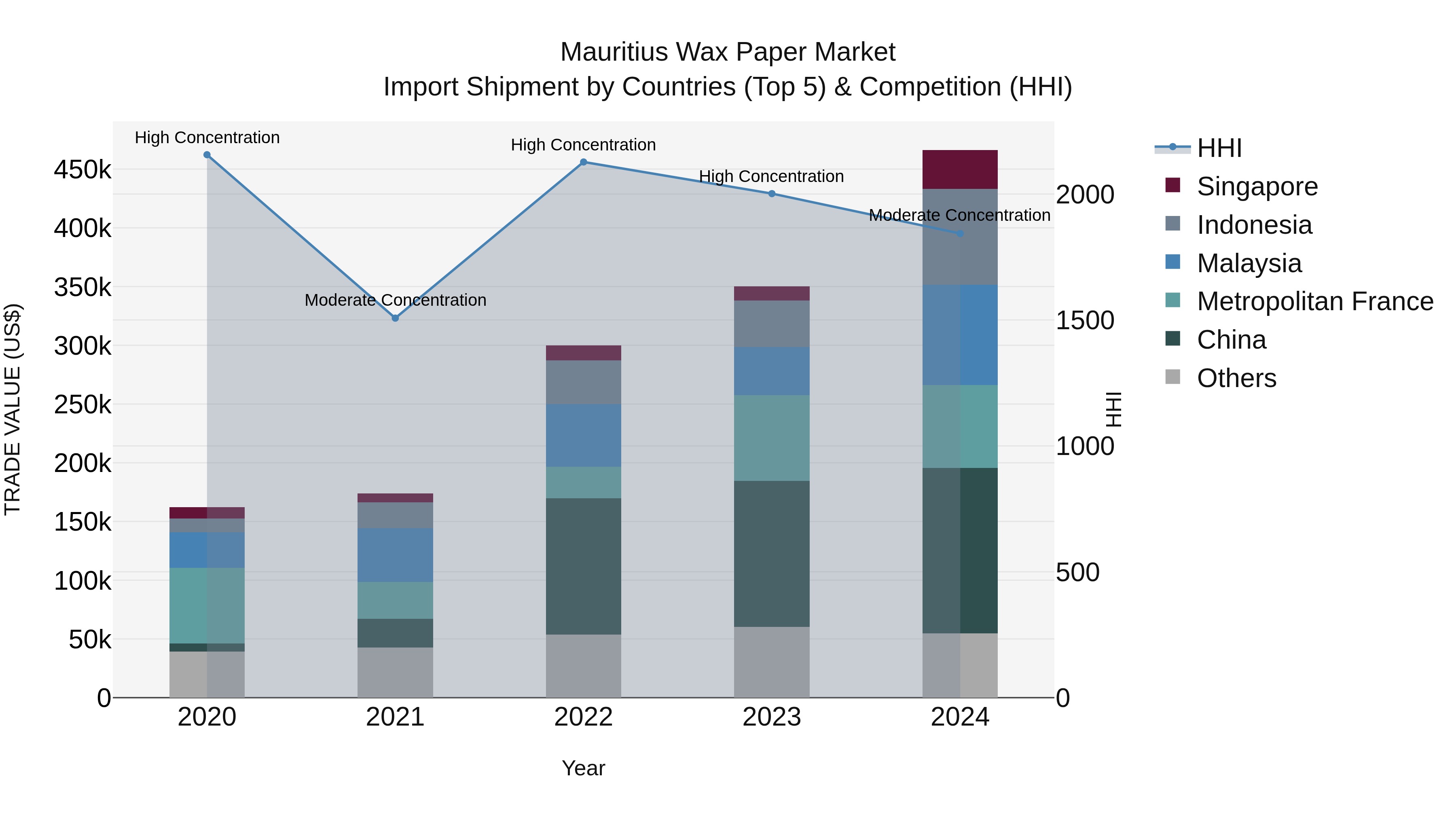 Mauritius Wax Paper Market Top 5 Importing Countries and Market Competition (HHI) Analysis