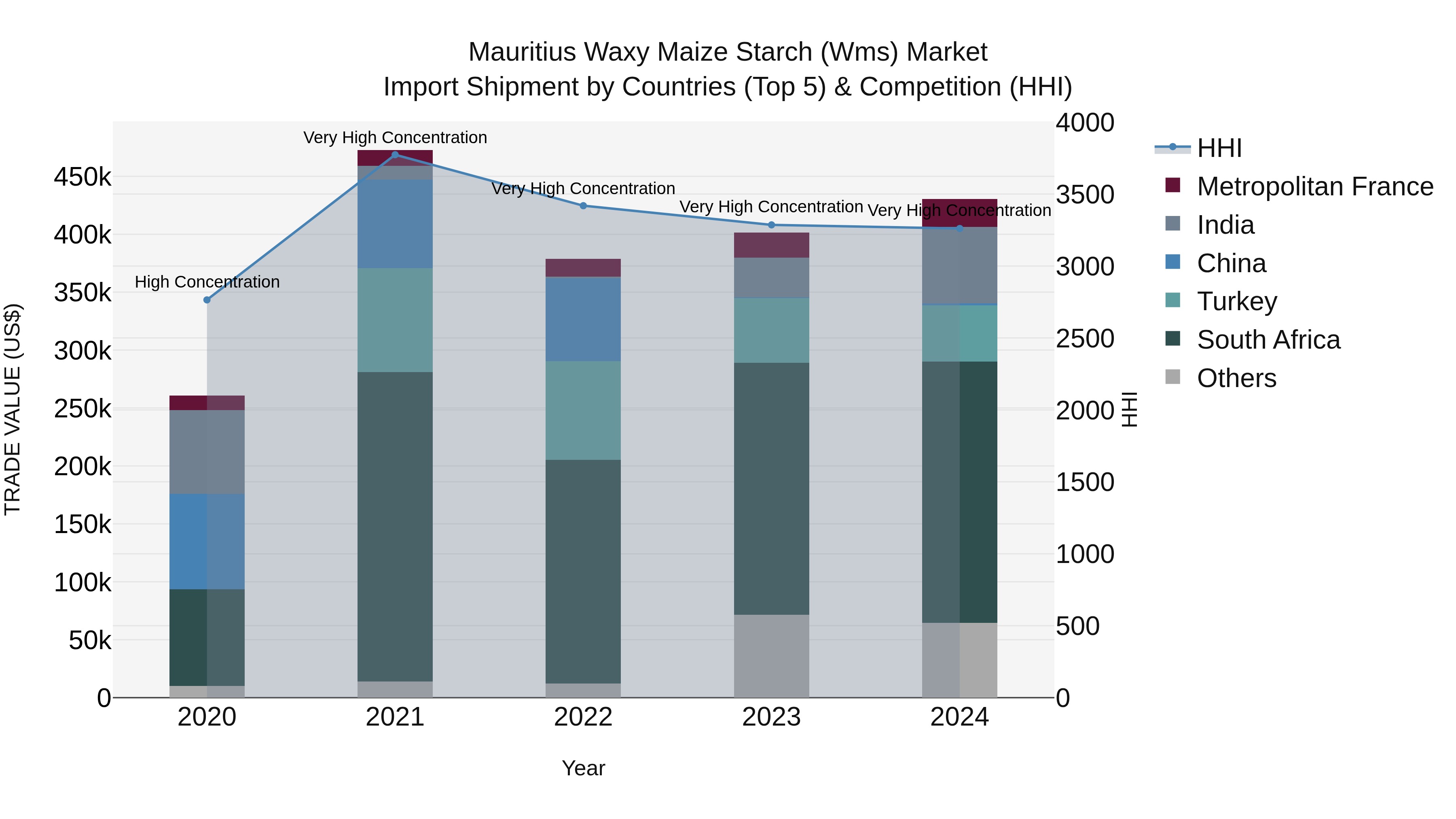 Mauritius Waxy Maize Starch Wms Market Top 5 Importing Countries and Market Competition (HHI) Analysis