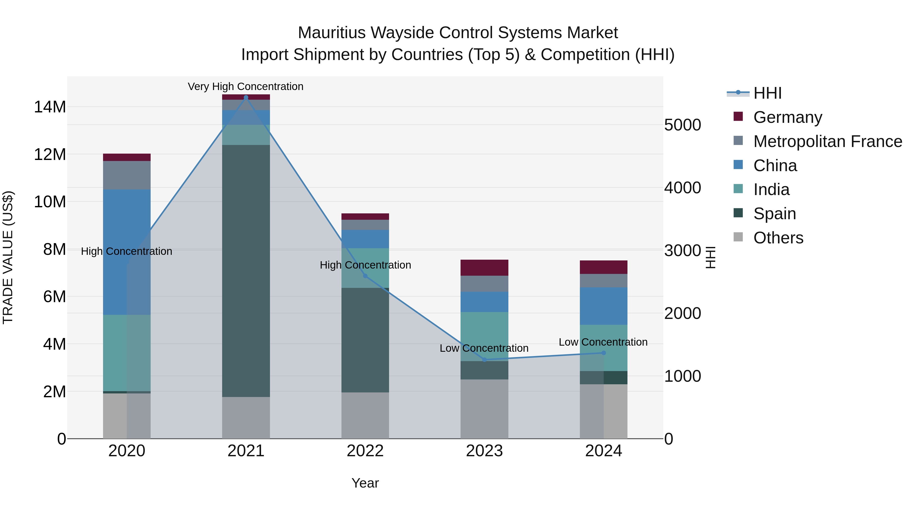 Mauritius Wayside Control Systems Market Top 5 Importing Countries and Market Competition (HHI) Analysis