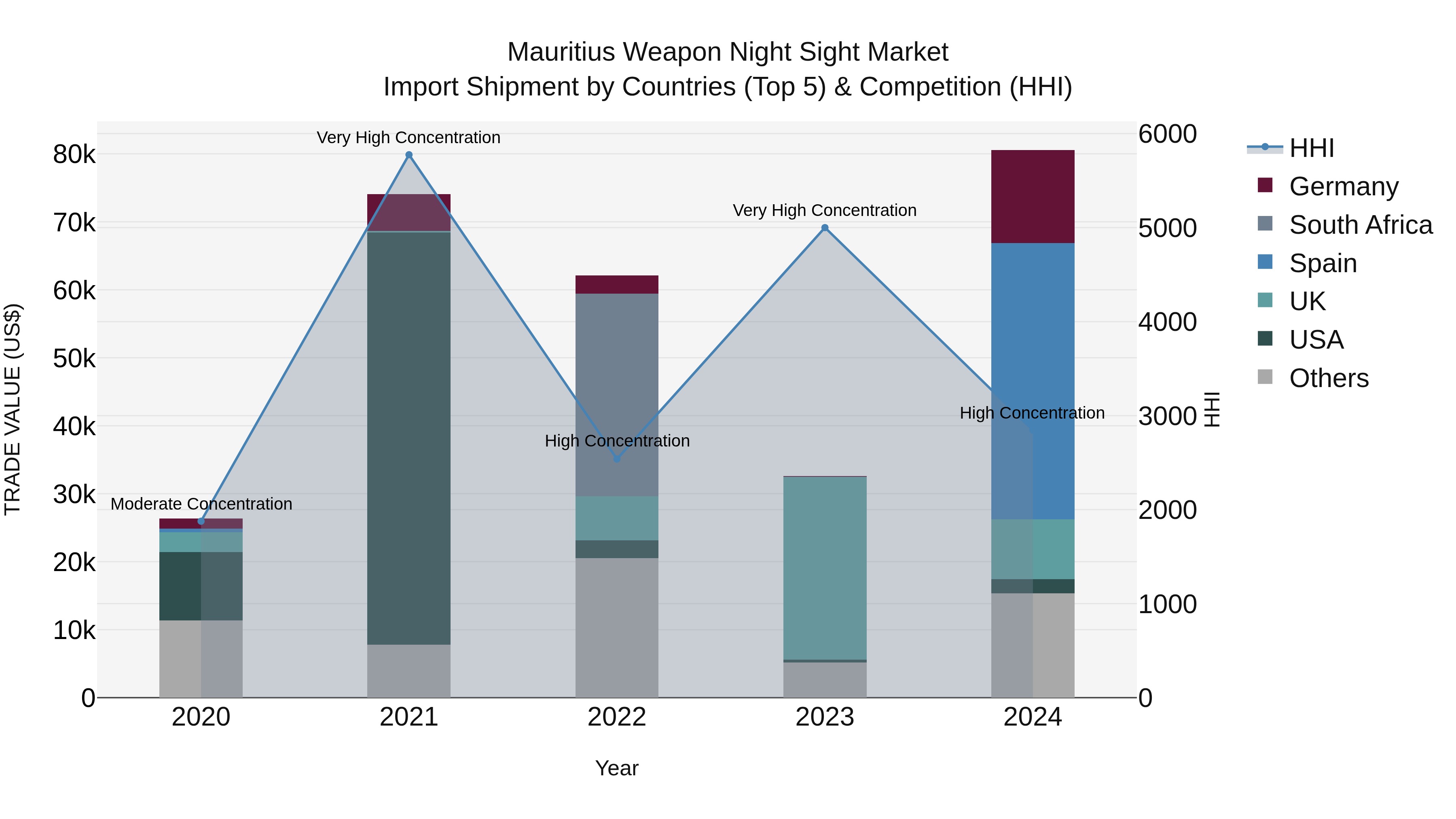 Mauritius Weapon Night Sight Market Top 5 Importing Countries and Market Competition (HHI) Analysis