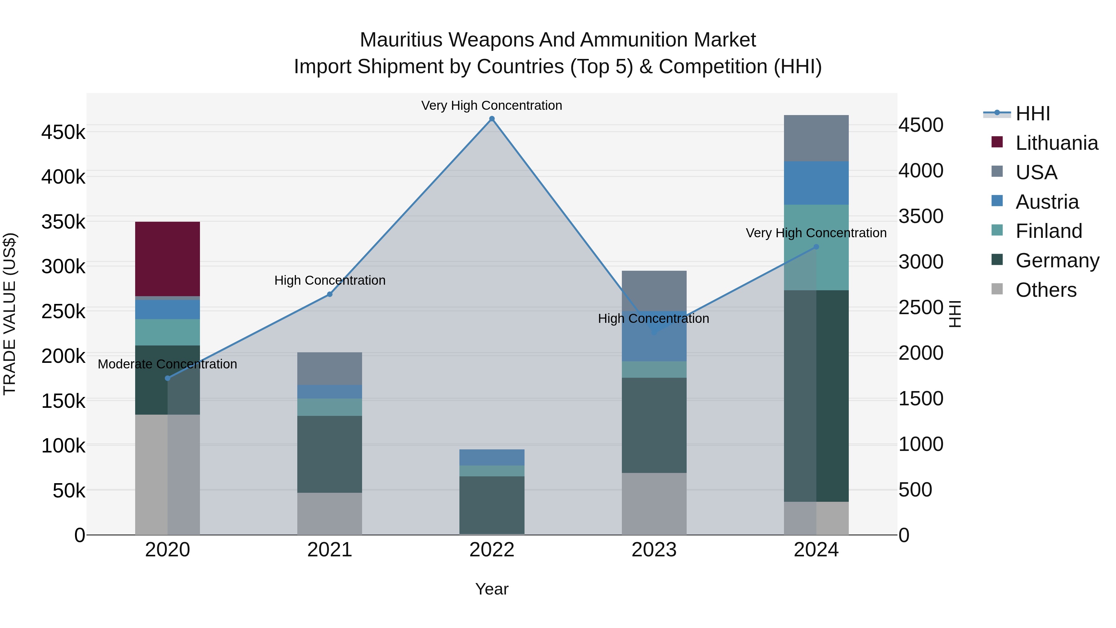 Mauritius Weapons And Ammunition Market Top 5 Importing Countries and Market Competition (HHI) Analysis