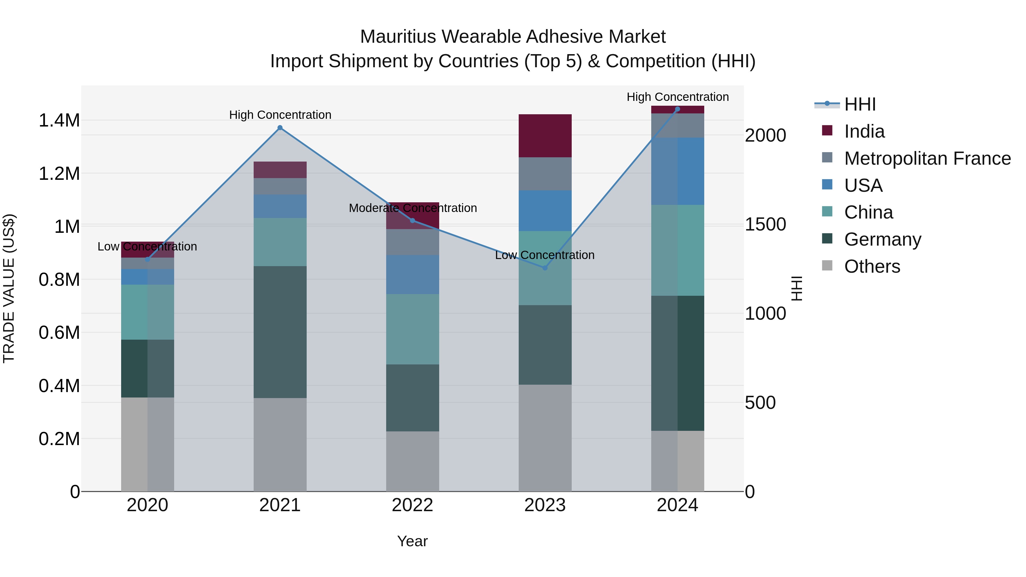 Mauritius Wearable Adhesive Market Top 5 Importing Countries and Market Competition (HHI) Analysis