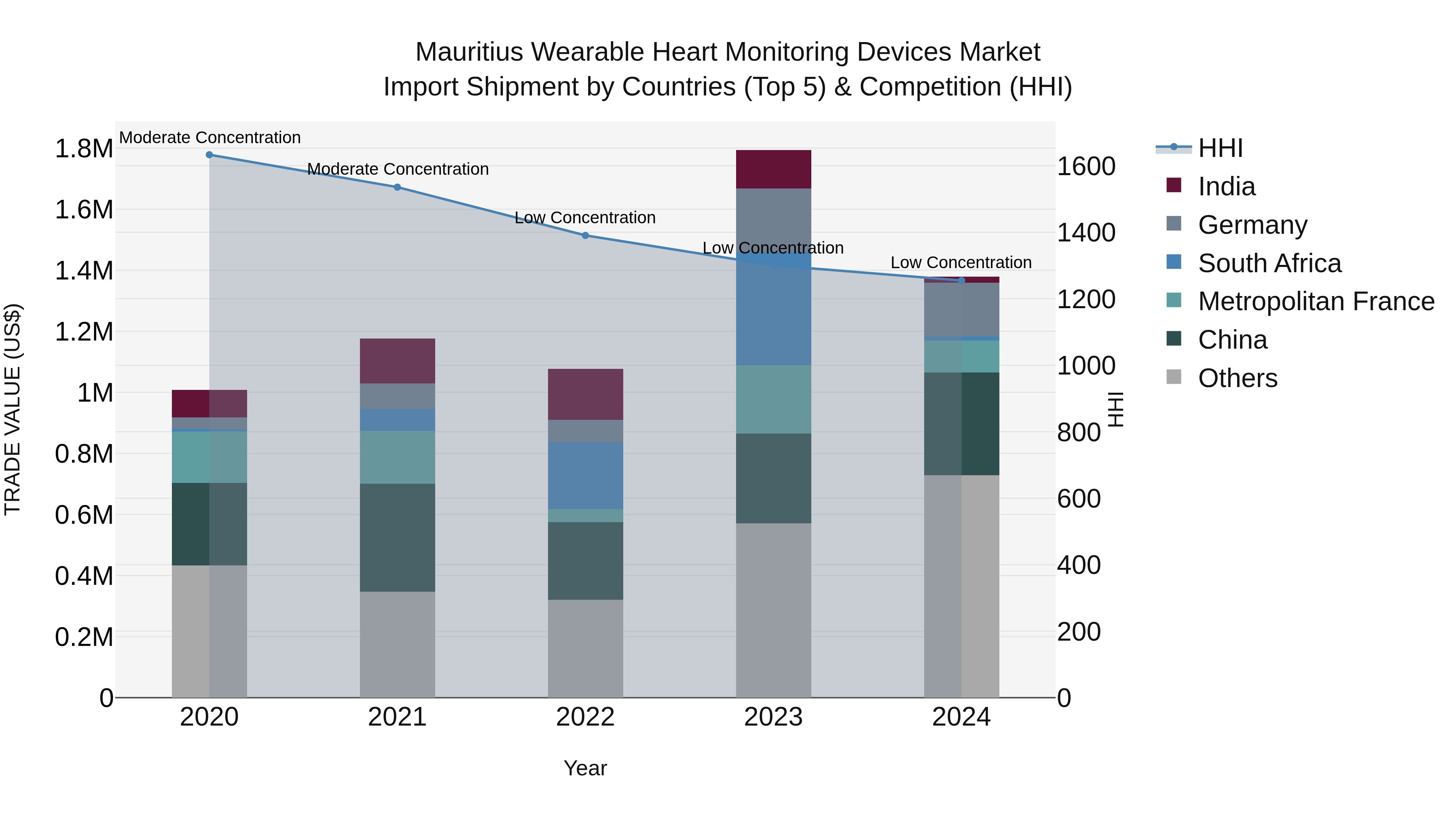 Mauritius Wearable Heart Monitoring Devices Market Top 5 Importing Countries and Market Competition (HHI) Analysis