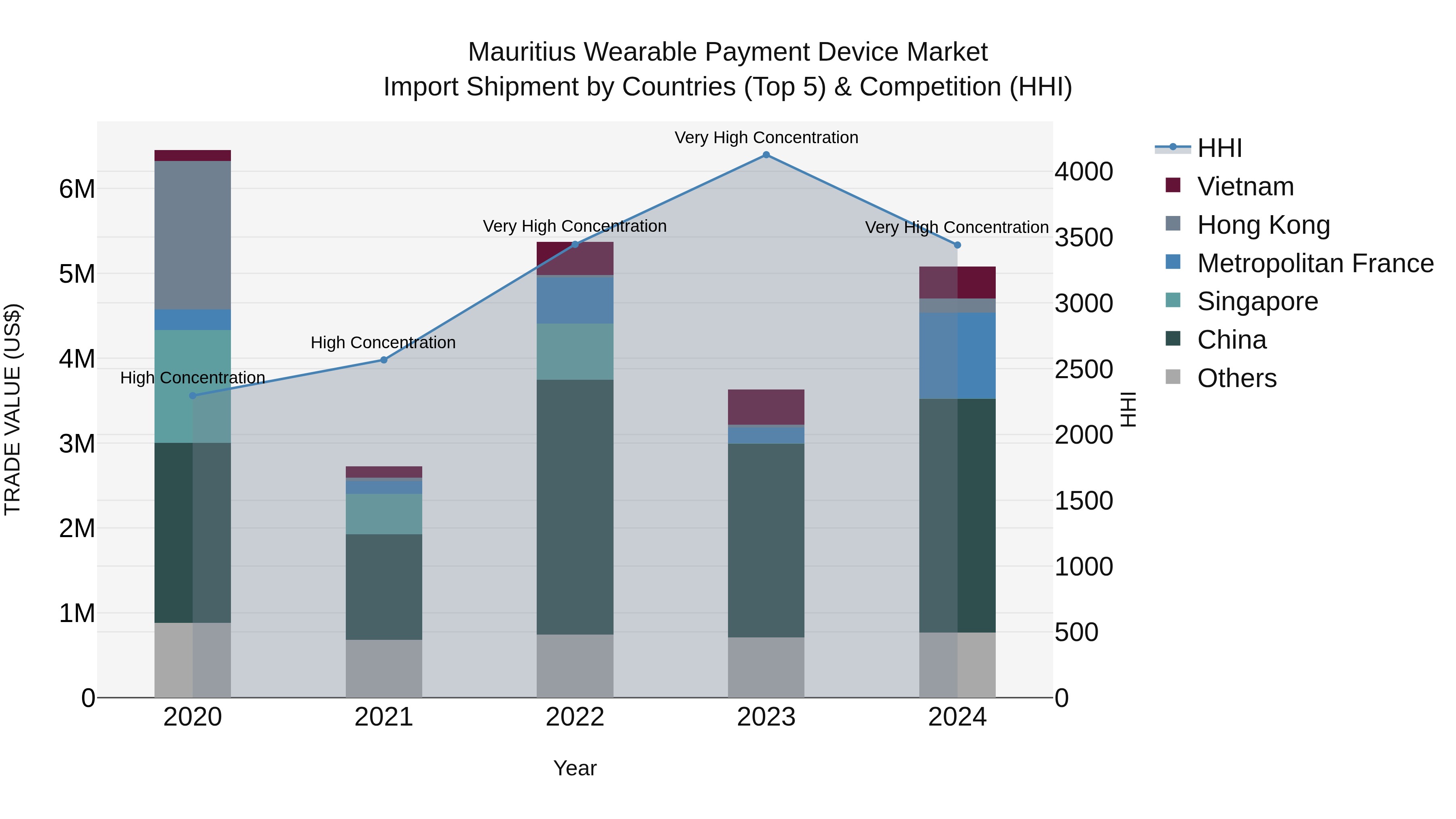 Mauritius Wearable Payment Device Market Top 5 Importing Countries and Market Competition (HHI) Analysis
