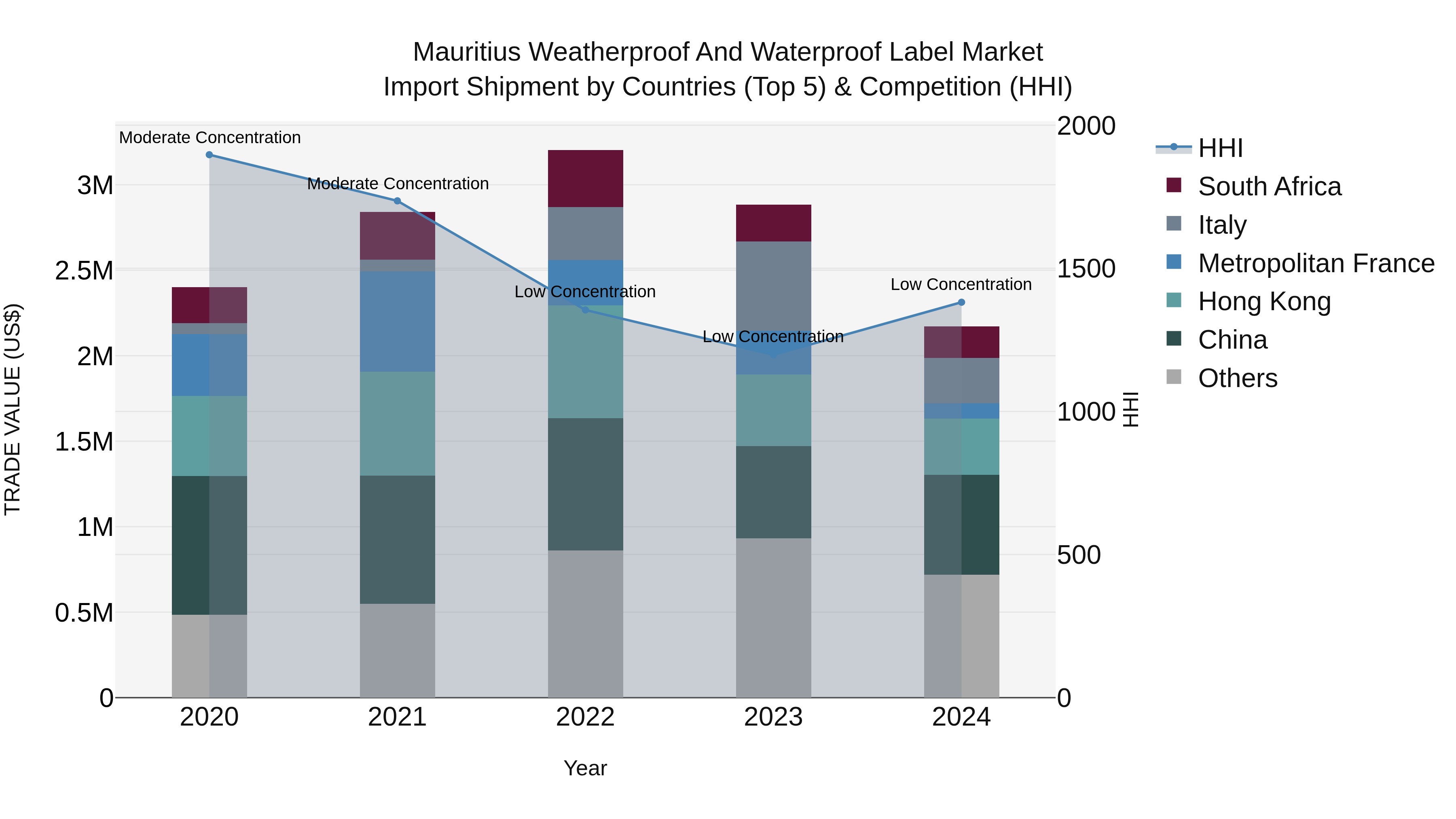 Mauritius Weatherproof And Waterproof Label Market Top 5 Importing Countries and Market Competition (HHI) Analysis