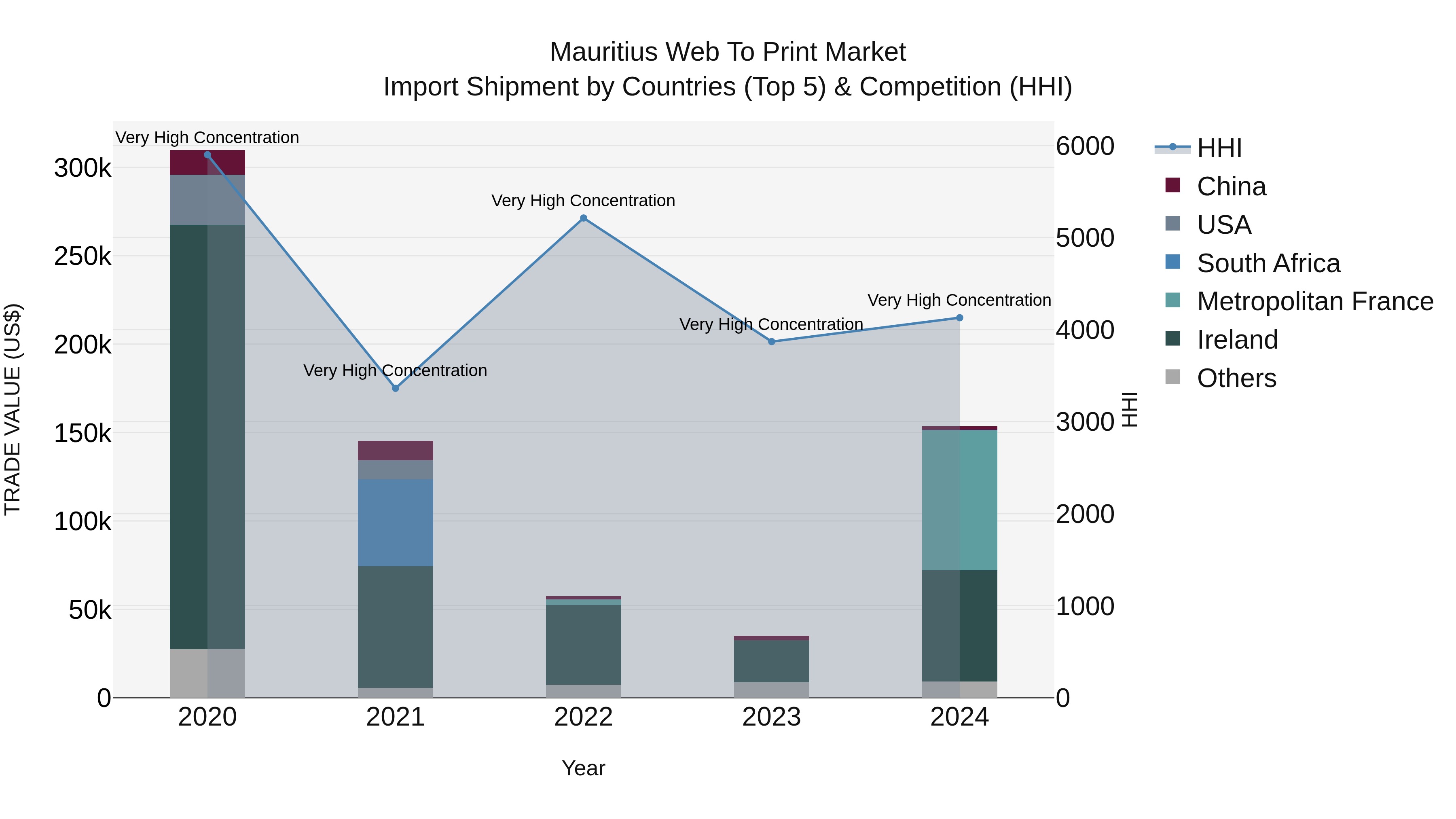Mauritius Web To Print Market Top 5 Importing Countries and Market Competition (HHI) Analysis