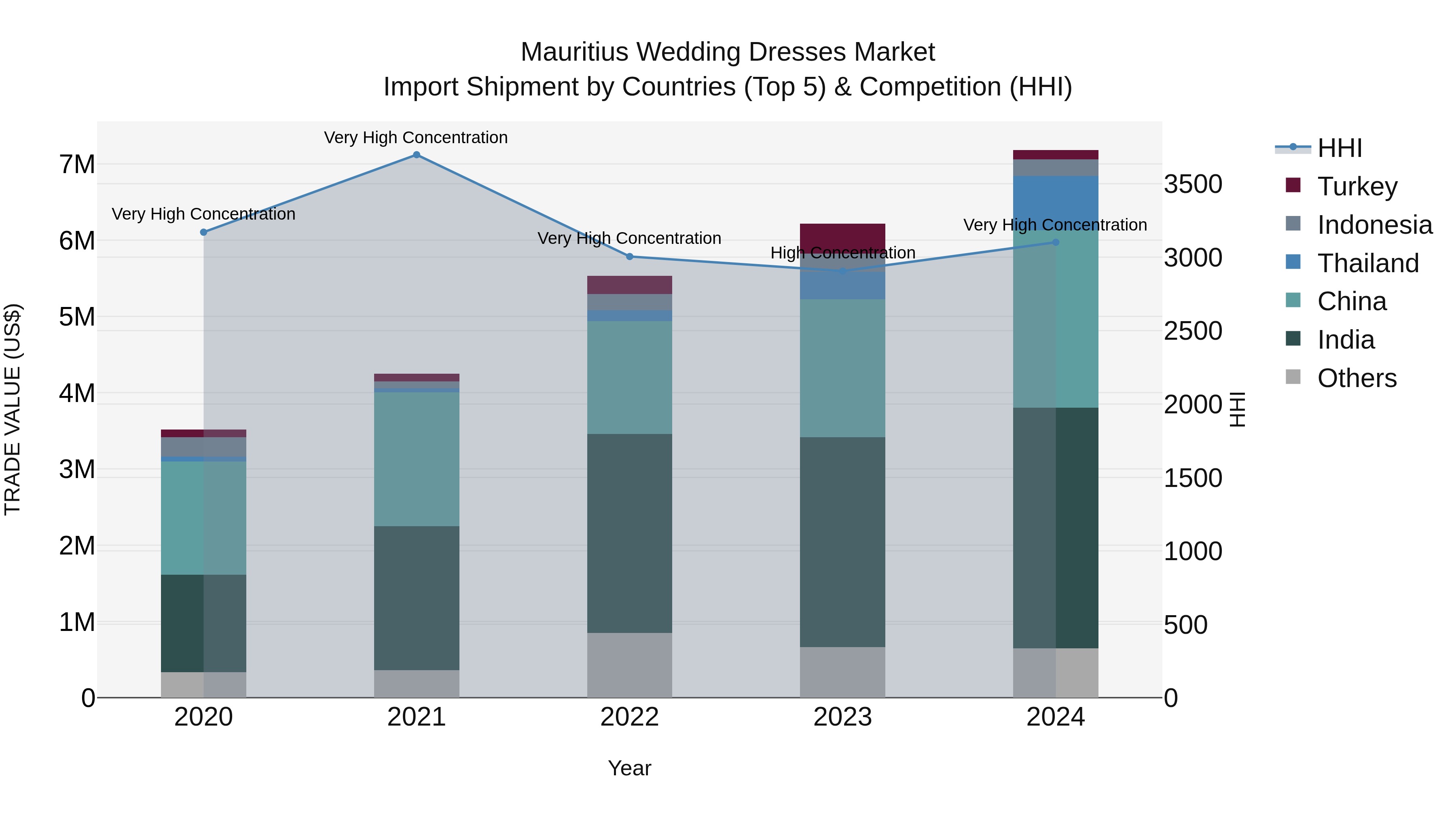 Mauritius Wedding Dresses Market Top 5 Importing Countries and Market Competition (HHI) Analysis