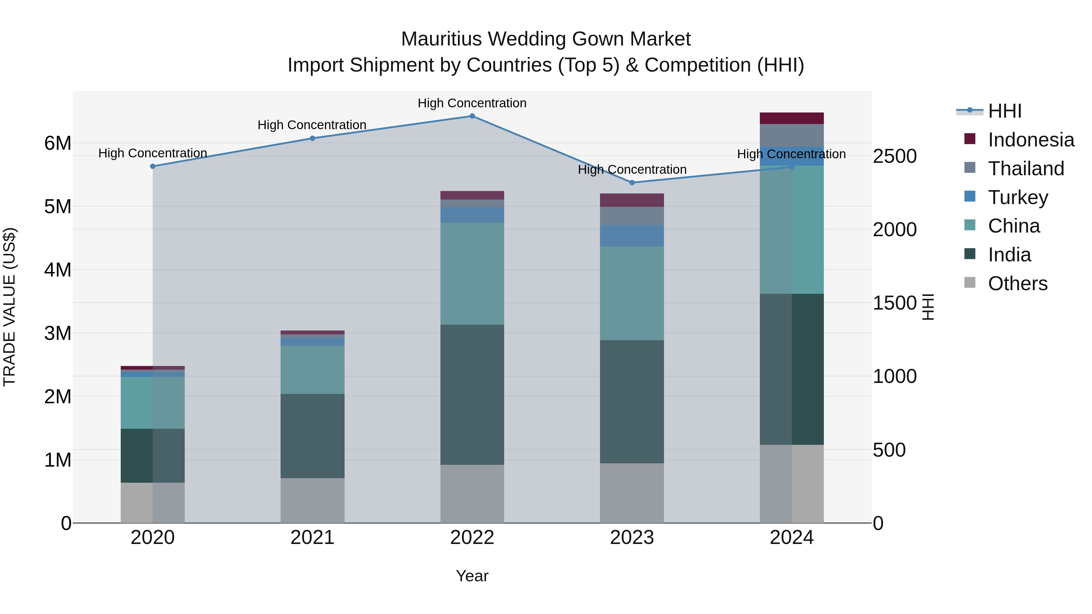 Mauritius Wedding Gown Market Top 5 Importing Countries and Market Competition (HHI) Analysis