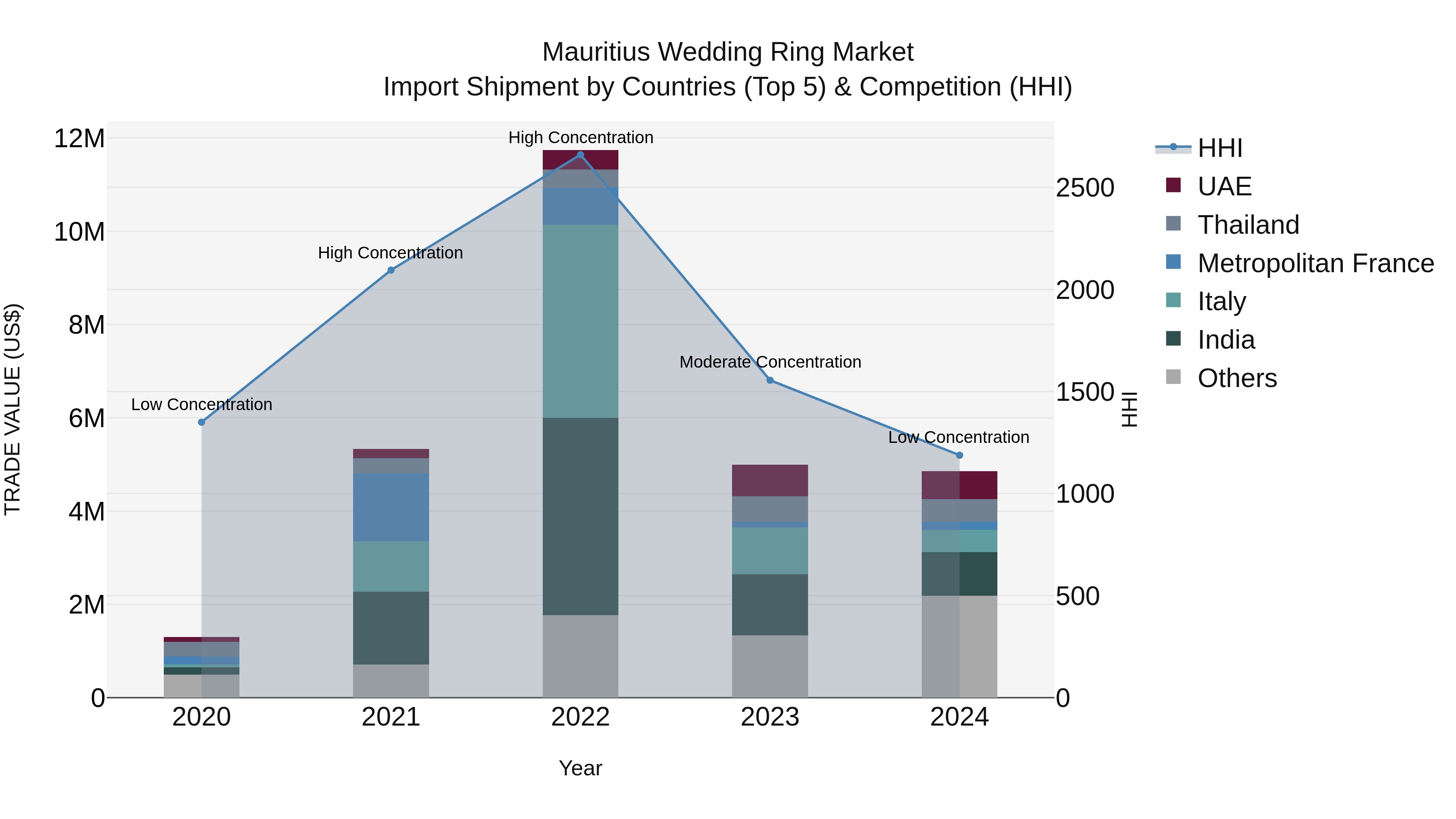 Mauritius Wedding Ring Market Top 5 Importing Countries and Market Competition (HHI) Analysis