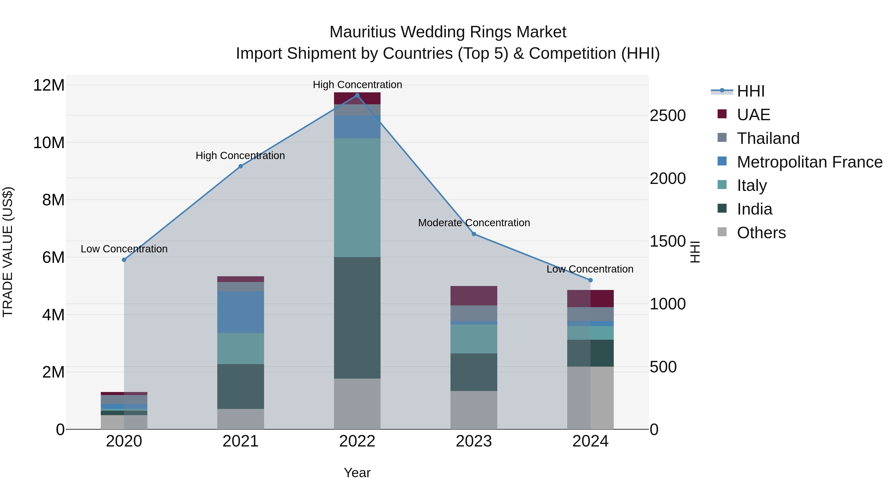 Mauritius Wedding Rings Market Top 5 Importing Countries and Market Competition (HHI) Analysis