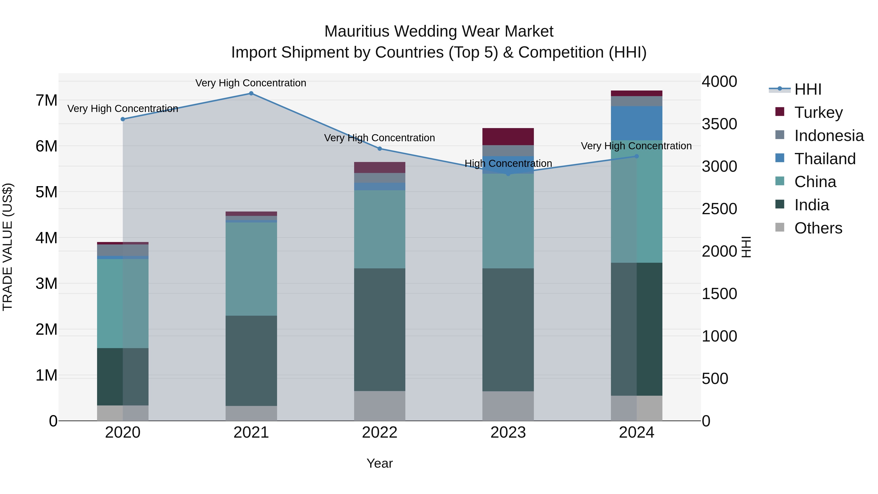 Mauritius Wedding Wear Market Top 5 Importing Countries and Market Competition (HHI) Analysis