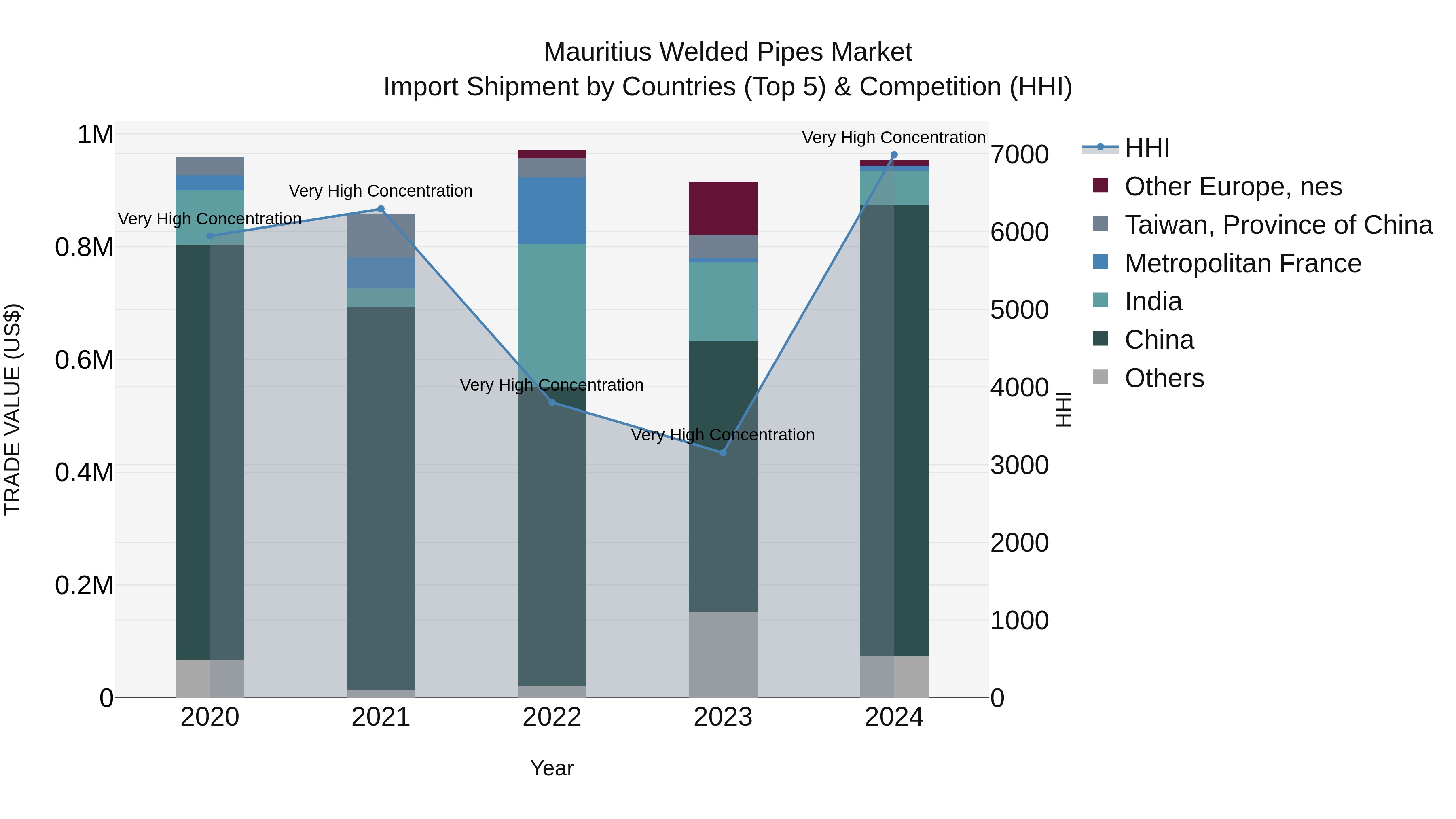 Mauritius Welded Pipes Market Top 5 Importing Countries and Market Competition (HHI) Analysis