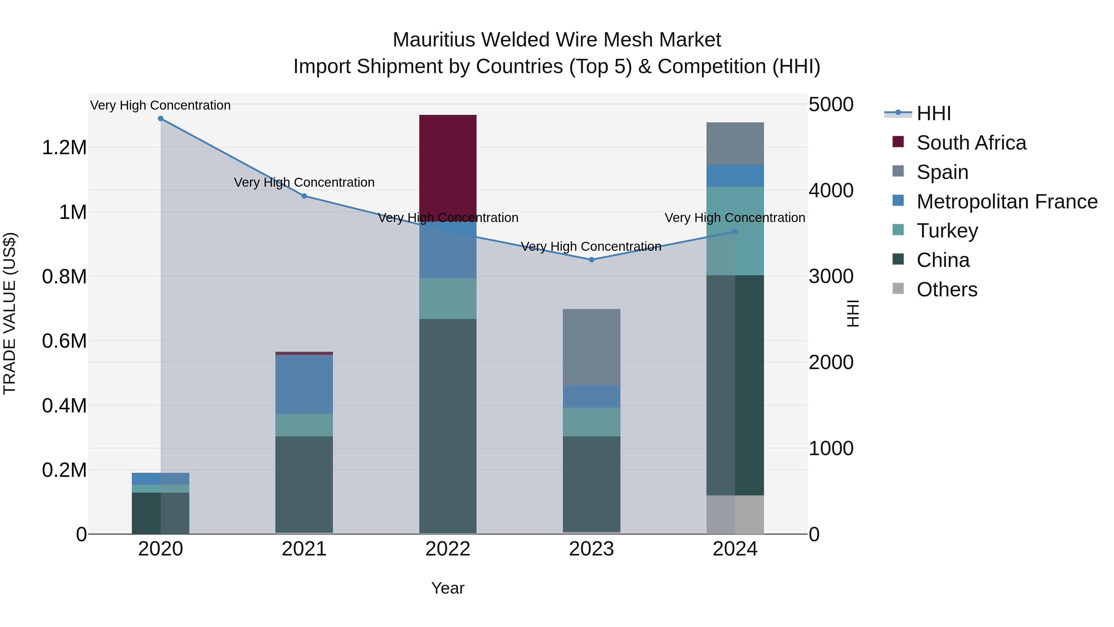 Mauritius Welded Wire Mesh Market Top 5 Importing Countries and Market Competition (HHI) Analysis