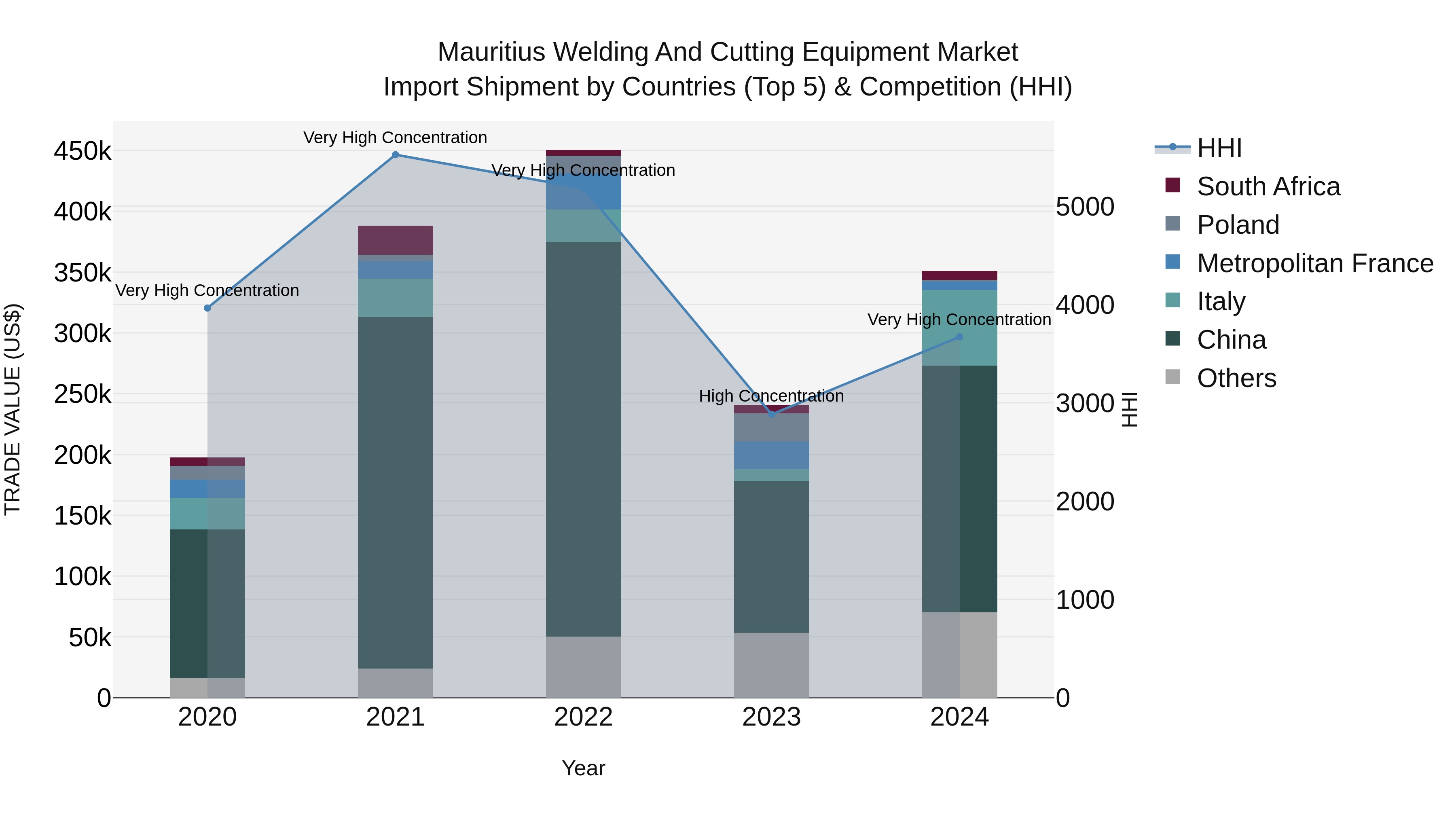 Mauritius Welding And Cutting Equipment Market Top 5 Importing Countries and Market Competition (HHI) Analysis