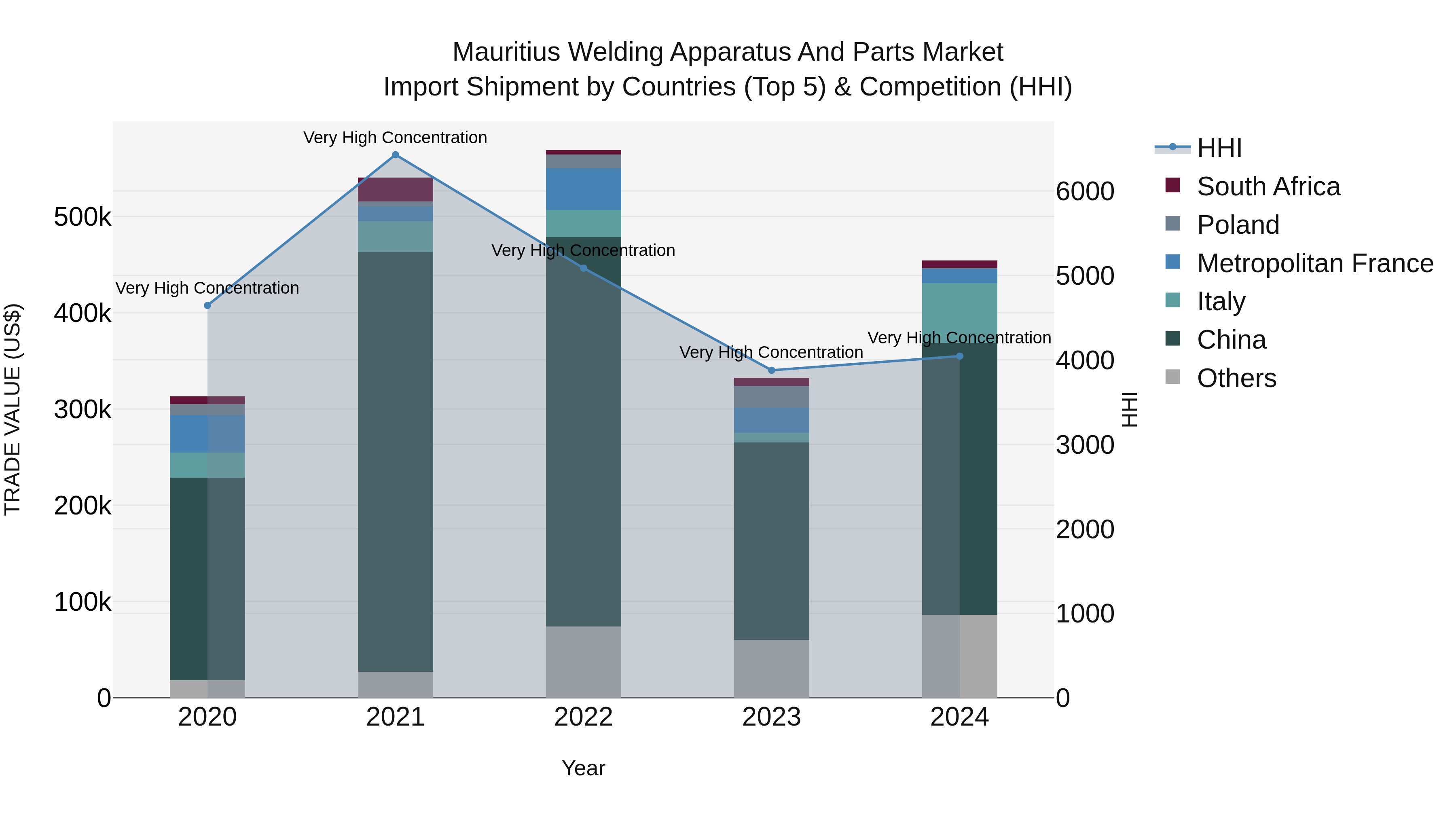 Mauritius Welding Apparatus And Parts Market Top 5 Importing Countries and Market Competition (HHI) Analysis