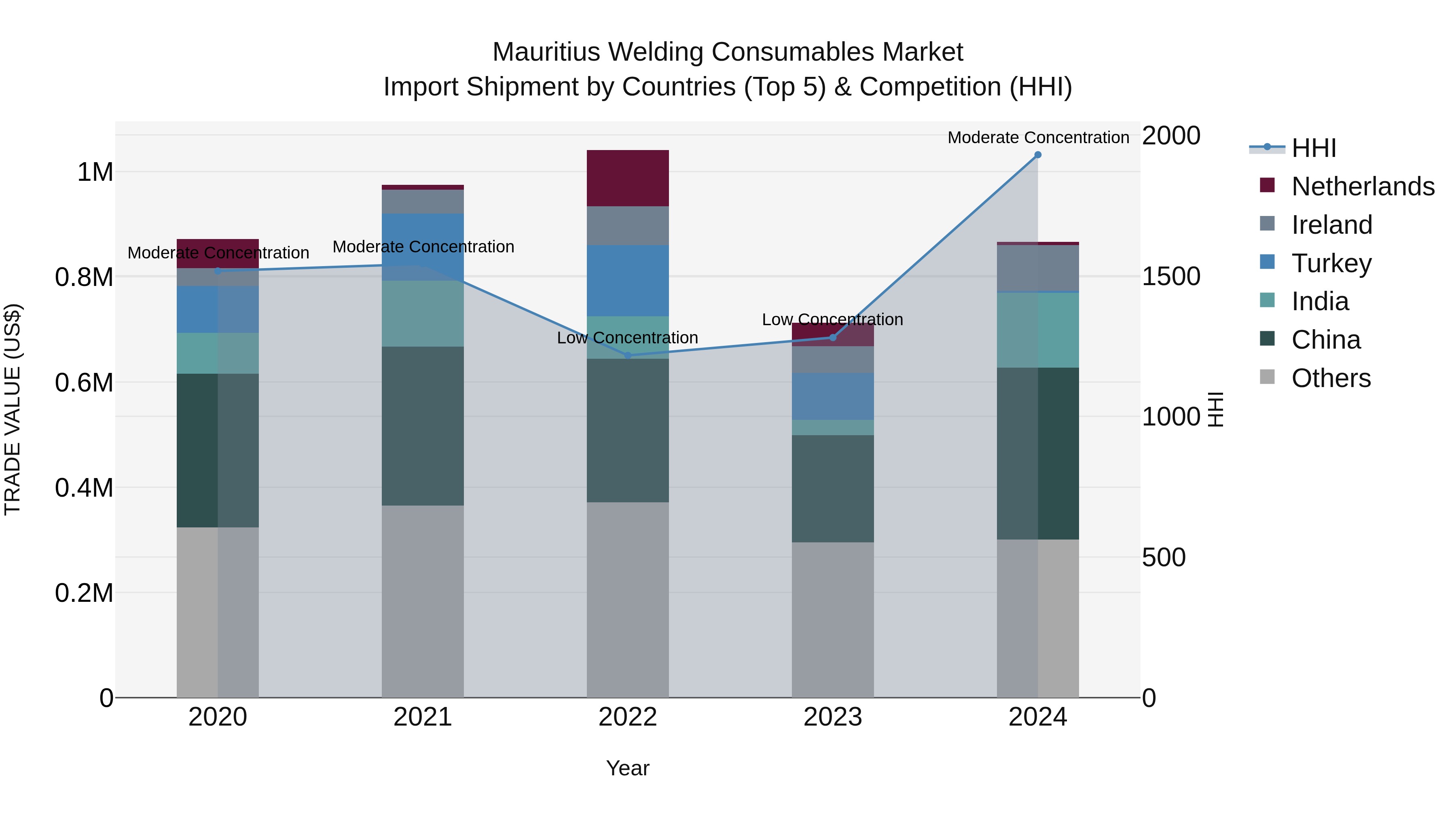 Mauritius Welding Consumables Market Top 5 Importing Countries and Market Competition (HHI) Analysis