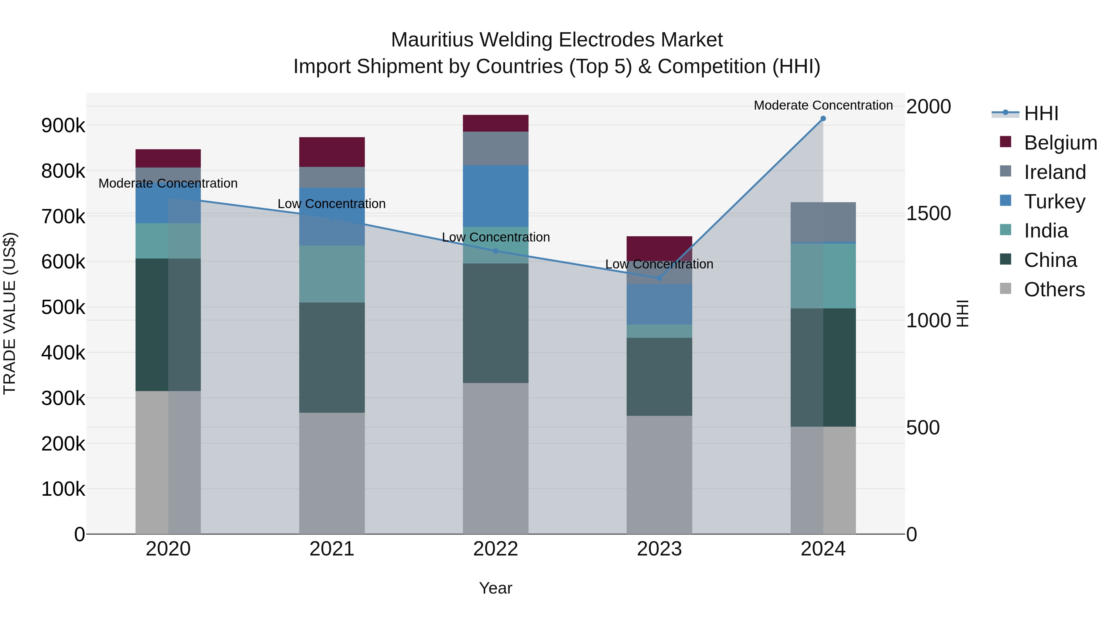 Mauritius Welding Electrodes Market Top 5 Importing Countries and Market Competition (HHI) Analysis