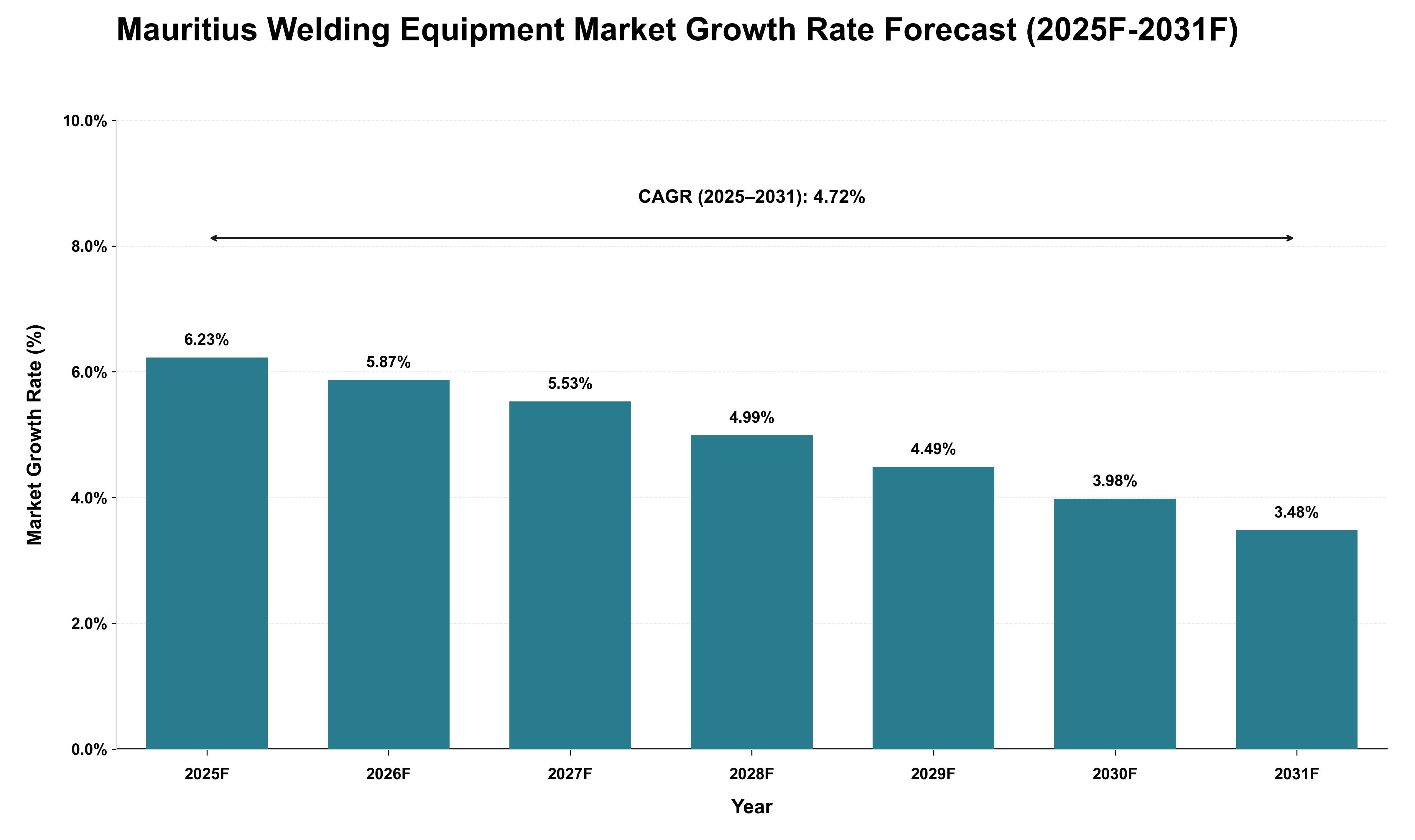 Mauritius Welding Equipment Market Growth Rate Analysis (2025 - 2031)
