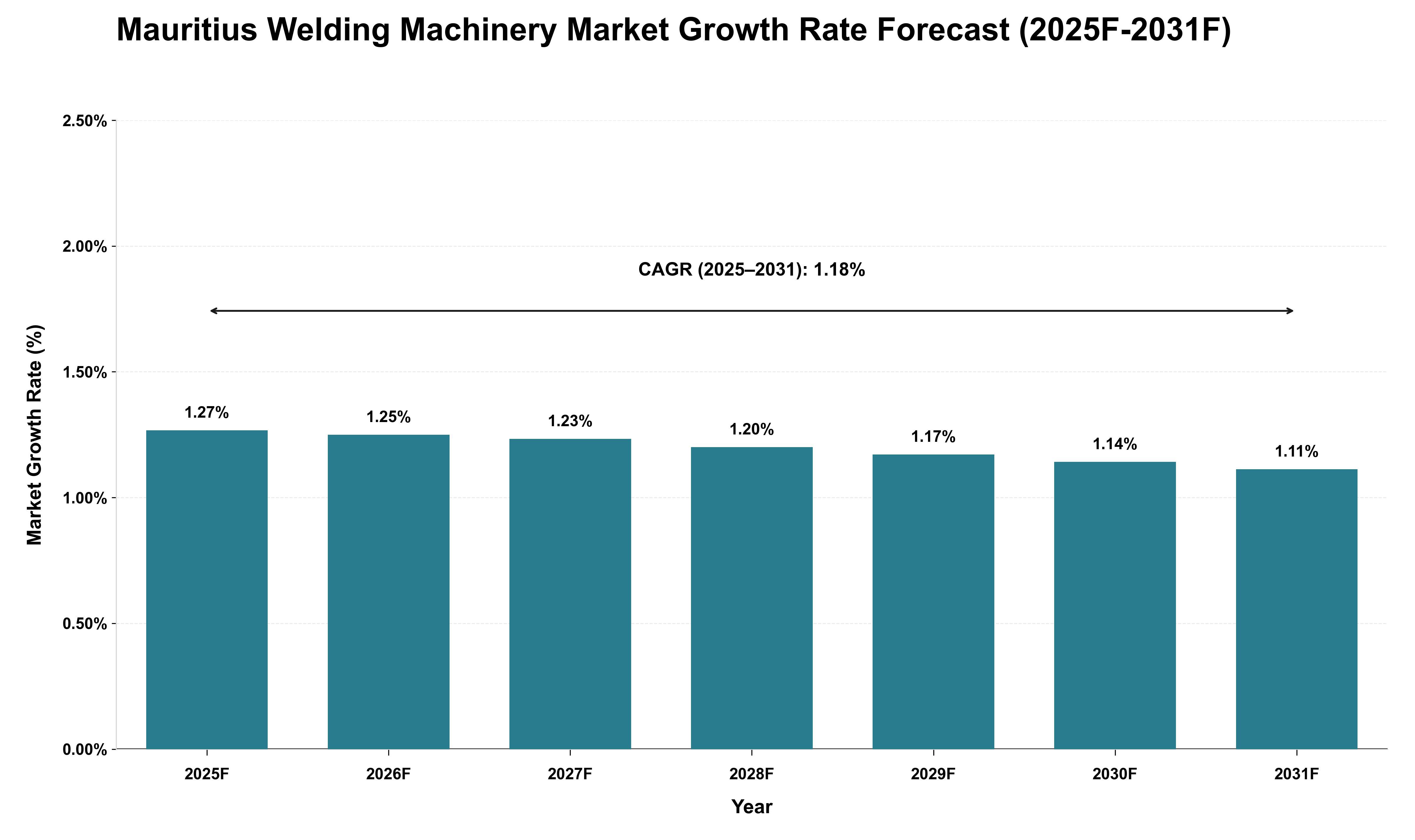 Mauritius Welding Machinery Market Growth Rate Analysis (2025 - 2031)