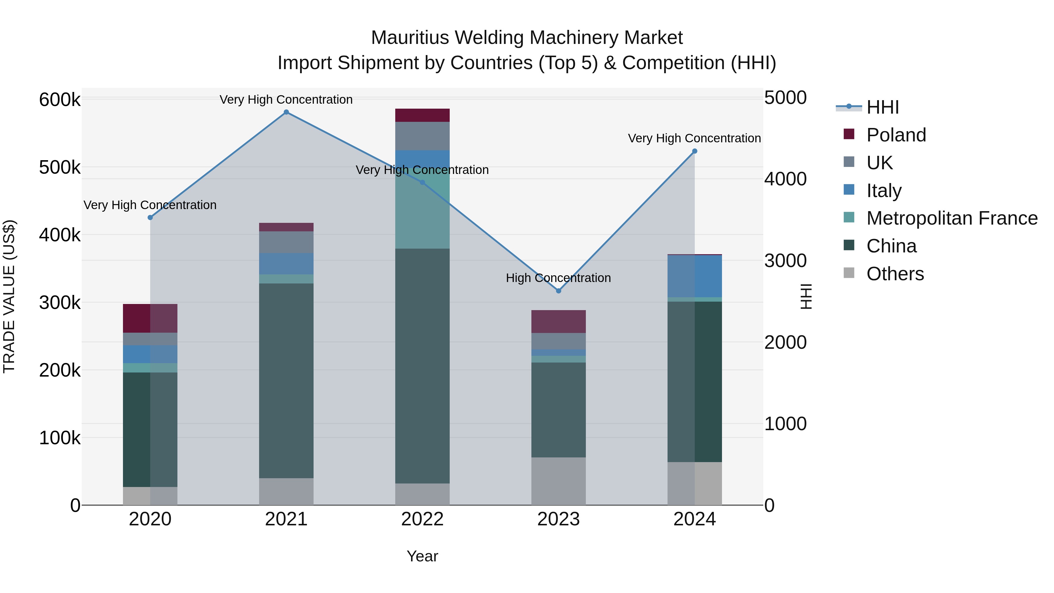 Mauritius Welding Machinery Market Top 5 Importing Countries and Market Competition (HHI) Analysis