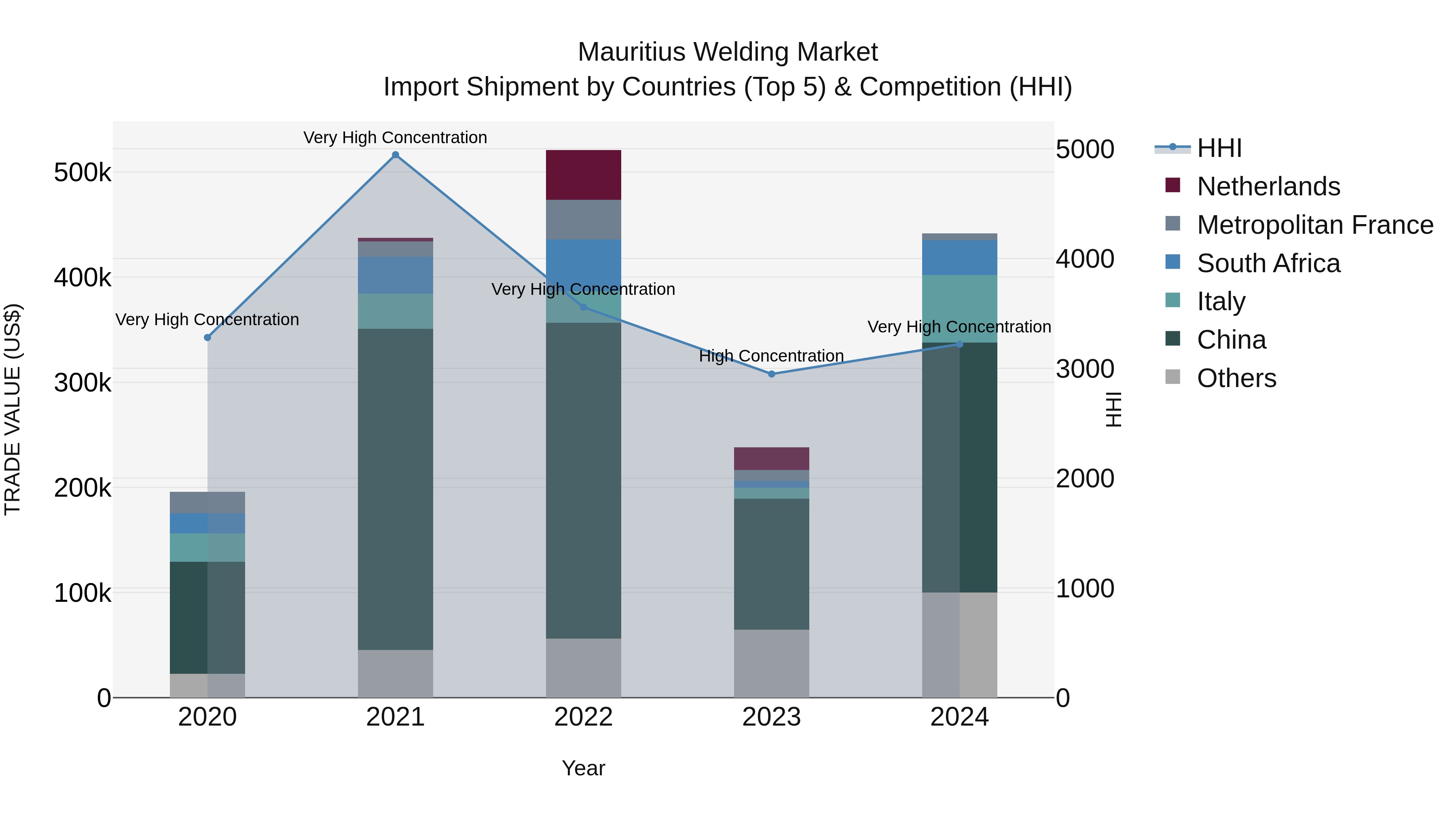 Mauritius Welding Market Top 5 Importing Countries and Market Competition (HHI) Analysis