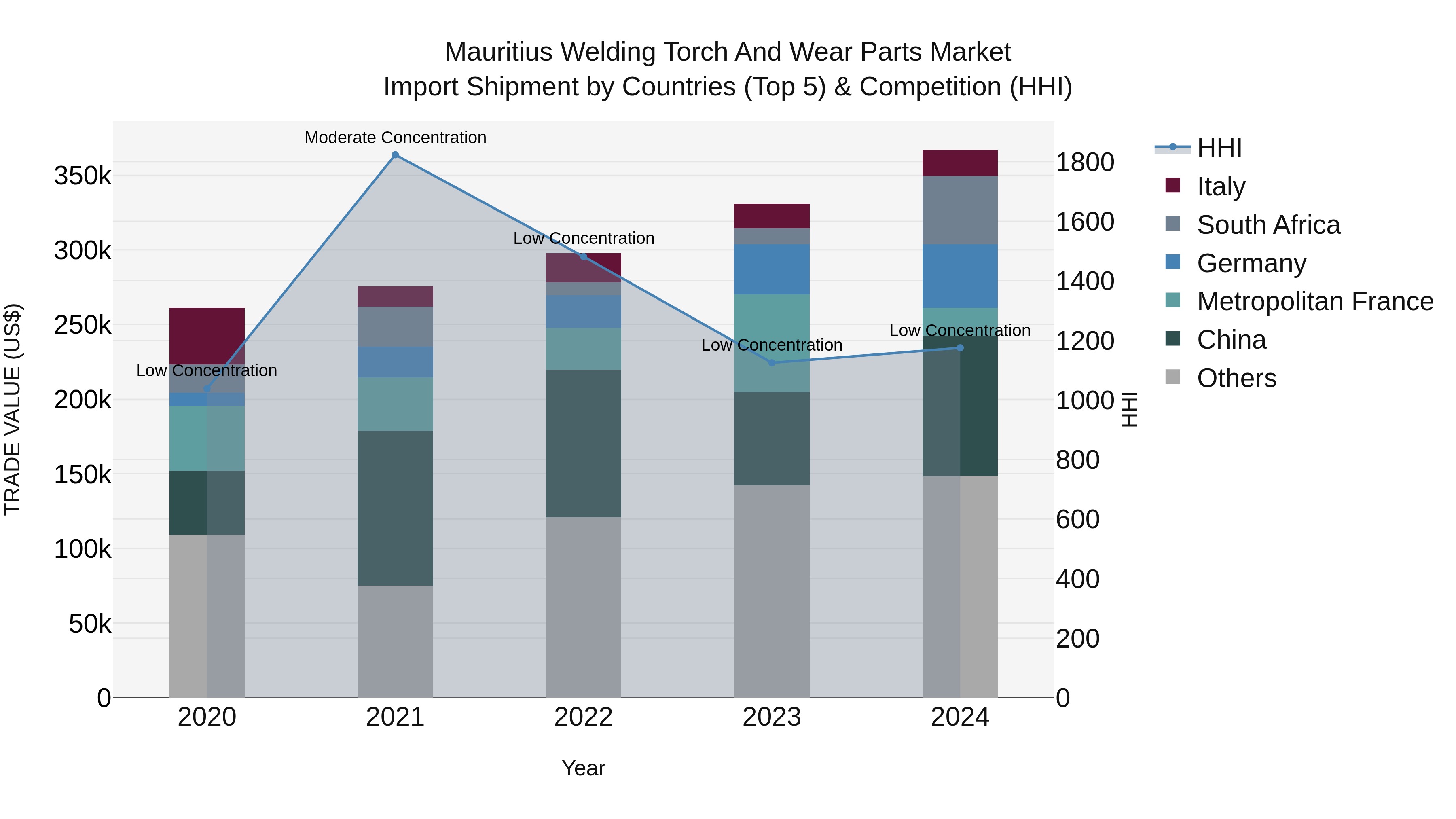 Mauritius Welding Torch And Wear Parts Market Top 5 Importing Countries and Market Competition (HHI) Analysis