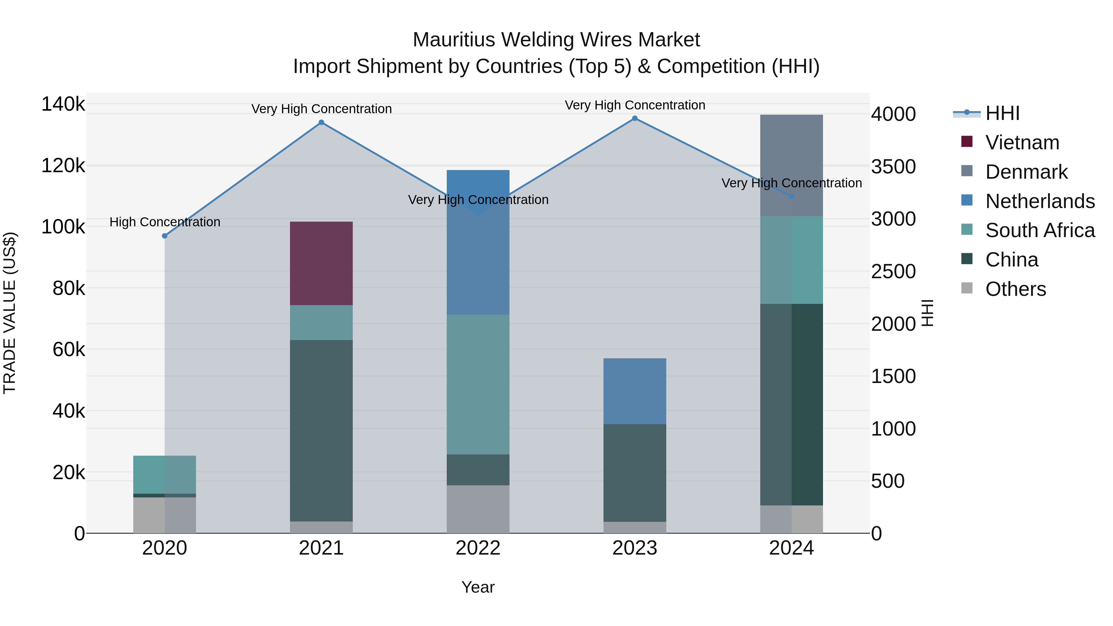 Mauritius Welding Wires Market Top 5 Importing Countries and Market Competition (HHI) Analysis