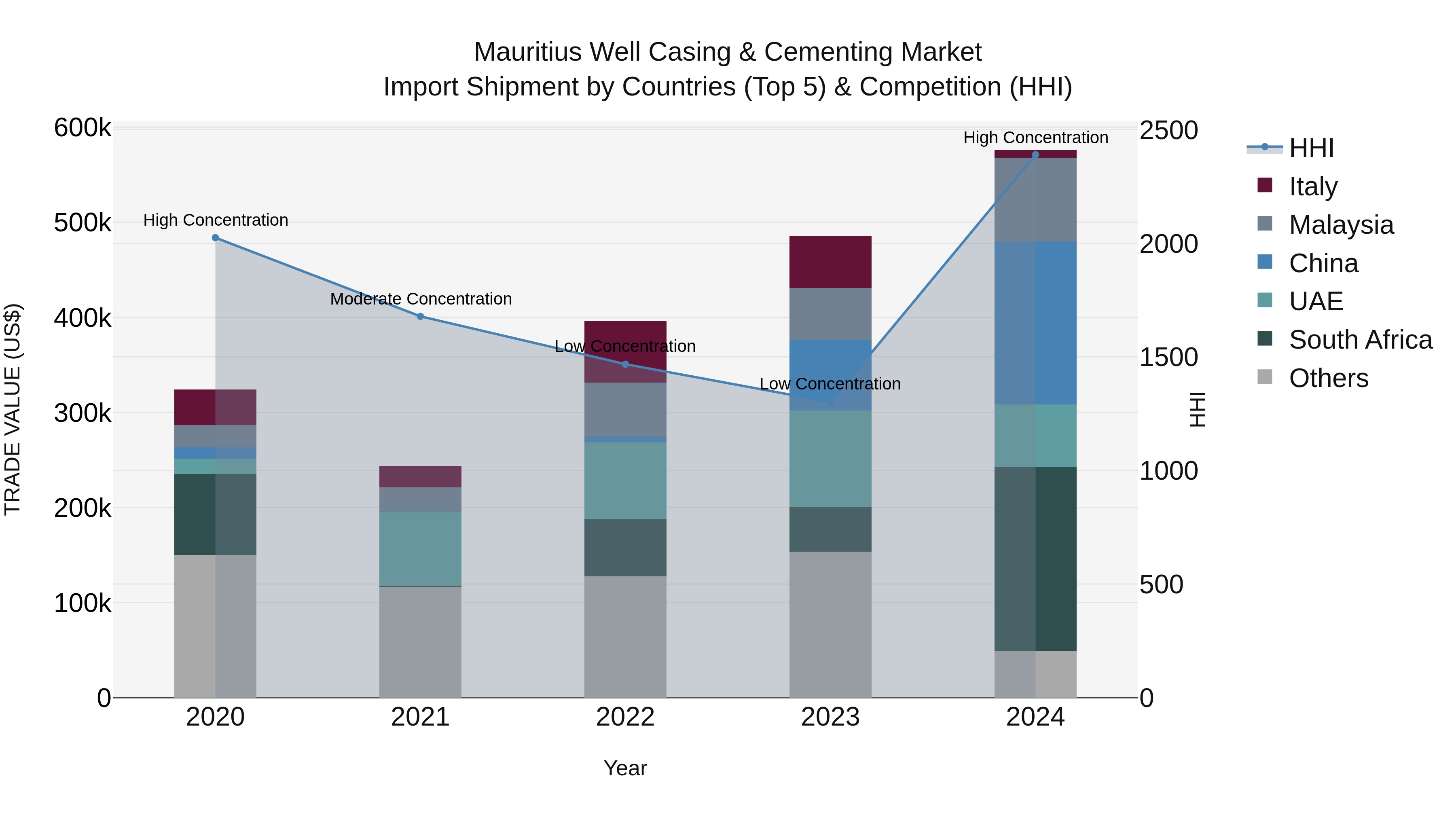 Mauritius Well Casing & Cementing Market Top 5 Importing Countries and Market Competition (HHI) Analysis