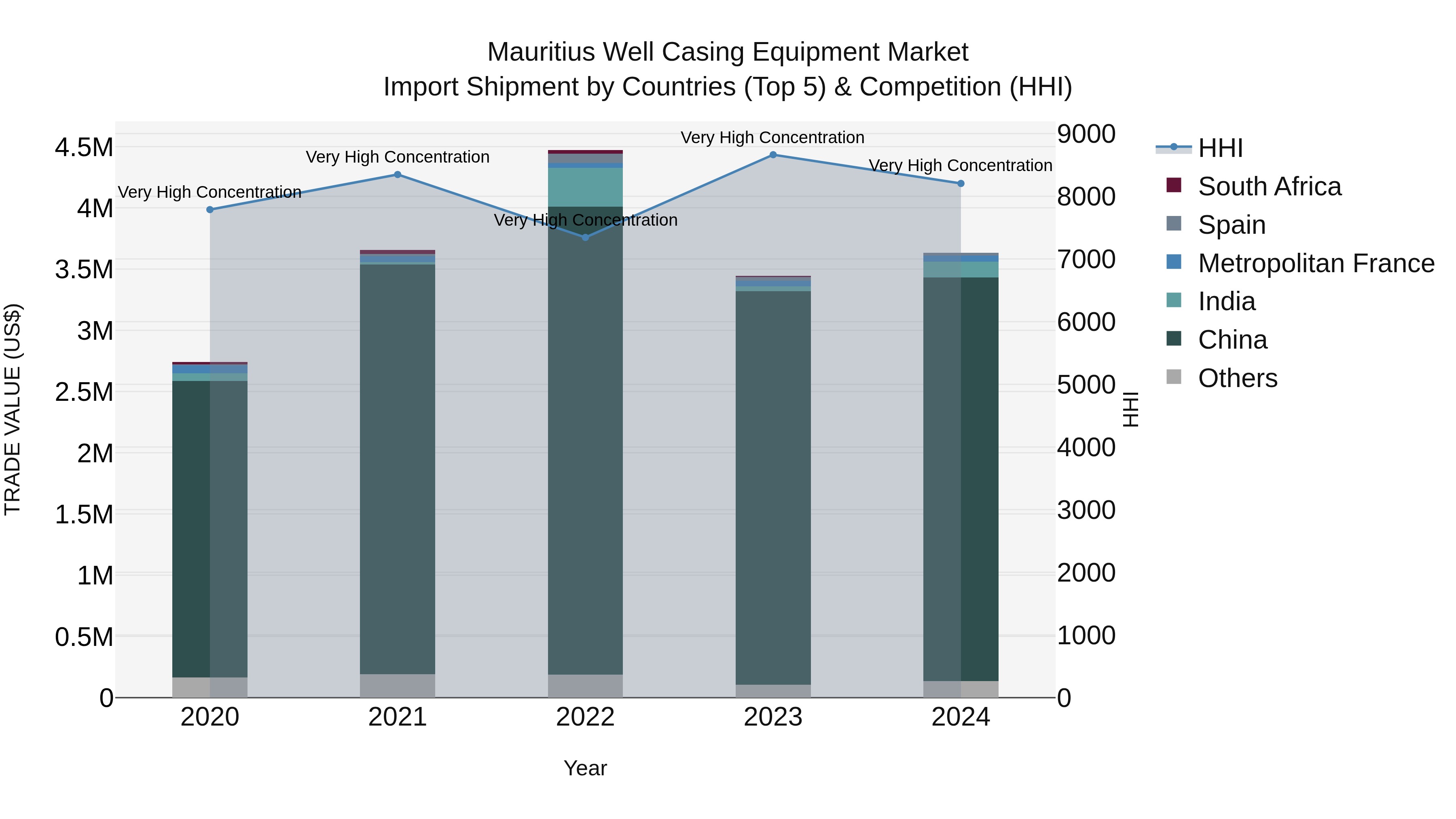 Mauritius Well Casing Equipment Market Top 5 Importing Countries and Market Competition (HHI) Analysis